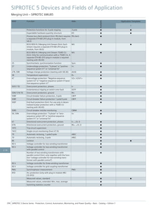 ANSI Function Abbr.
Available
Application Templates
1
Protection functions for 3-pole tripping 3-pole ■ ■
Expandable hardware quantity structure I/O ■ ■
Process bus client protocol (hint: PB client requires
a separate ETH-BD-2FO plug-in module, from
V8.0)
PB client ■
IEC61850-9-2 Merging Unit Stream (hint: Each
stream requires a separate ETH-BD-2FO plug-in
module, from V8.0)
MU ■ ■
IEC61850-9-2 Merging Unit Stream 7SS85 CU
(hint: Only for communication with a 7SS85 CU. A
separate ETH-BD-2FO plug-in module is required
starting with V8.40)
MU ■
25 Synchrocheck, synchronization function Sync ■
27 Undervoltage protection: "3-phase" or "positive-
sequence system V1" or "universal Vx"
V< ■
27R, 59R Voltage change protection (starting with V8.30) dV/dt ■
38 Temperature supervision θ> ■
47 Overvoltage protection: "Negative-sequence
system V2" or "negative-sequence system V1/posi-
tive-sequence system V1"
V2>; V2/V1> ■
50/51 TD Overcurrent protection, phases I> ■
Instantaneous tripping at switch onto fault SOTF ■
50N/ 51N TD Overcurrent protection, ground IN> ■
50BF Circuit-breaker failure protection, 3-pole CBFP ■
50BF Circuit-breaker failure protection 1-pole/3-pole CBFP ■
50EF End-fault protection (hint: For use only in decen-
tralized busbar protection with a 7SS85 CU
starting with V8.40)
■
50RS Circuit breaker restrike monitoring CBRM ■
59, 59N Overvoltage protection: "3-phase" or "zero-
sequence system V0" or "positive-sequence
system V1" or "universal Vx"
V> ■
67 Directional overcurrent protection, phases I>, ∠(V, I) ■
67N Directional overcurrent protection, ground IN>, ∠(V, I) ■
74TC Trip-circuit supervision ■
74CC Single circuit monitoring (from V7.9) ■
79 Automatic reclosing, 1-pole/3-pole AREC ■
79 Automatic reclosing, 3-pole AREC ■
86 Lockout ■ ■
90 V Voltage controller for two-winding transformer ■
90 V Voltage controller for two-winding transformer
with parallel control
■
Number of two-winding transformers with
parallel control (hint: only together with the func-
tion “voltage controller for two-winding trans-
former with parallel control”)
■
90 V Voltage controller for three-winding transformer ■
90 V Voltage controller for grid coupling transformer ■
PMU Synchrophasor measurement PMU ■
AFD Arc protection (only with plug-in module ARC-
CD-3FO)
■
Measured values, standard ■ ■
Measured values, extended: Min, max, average ■
Switching statistics counter ■
SIPROTEC 5 Devices and Fields of Application
Merging Unit – SIPROTEC 6MU85
294 SIPROTEC 5 Device Series ⋅ Protection, Control, Automation, Monitoring, and Power Quality – Basic ⋅ Catalog – Edition 7
2.18
 
