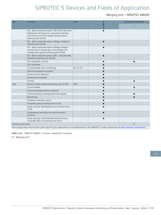 ANSI Function Abbr.
Available
Application Templates
1
PQ – Basic measured values: THD (Total Harmonic
Distortion) and harmonic component (starting
with V8.01) and THD voltage average values
(starting with V8.40)
■
PQ – Basic measured values: Voltage unbalance
(starting with V8.40)
■
PQ – Basic measured values: Voltage changes –
monitoring of voltage dips, overvoltages and
voltage interruptions (starting with V8.40)
■
PQ – Basic measured values: TDD - Total Demand
Distortion (starting with V8.40)
■
CFC (standard, control) ■ ■
CFC arithmetic ■
Circuit-breaker wear monitoring ΣIx, I²t, 2P ■
Switching sequence function ■
Inrush-current detection ■
External trip initiation ■
Control ■ ■
PoW Point-on-wave switching (starting with V7.90) PoW ■
Circuit breaker ■ ■
Disconnector/grounding conductor ■
Fault recording of analog and binary signals ■ ■
Monitoring ■ ■
Protection interface, serial ■
Frequency group tracking (from V7.8) ■
Cyber security: Role-Based Access Control (from
V7.8)
■
Temperature recording via communication
protocol
■
Cyber security: Authenticated network access
using IEEE 802.1X (starting from V8.3)
■
Function point class: 0
The configuration and function point class for your application can be determined in the SIPROTEC 5 order configurator at www.siemens.com/siprotec.
Table 2.18/1 SIPROTEC 6MU85 – Functions, Application Templates
(1) Merging Unit
SIPROTEC 5 Devices and Fields of Application
Merging Unit – SIPROTEC 6MU85
SIPROTEC 5 Device Series ⋅ Protection, Control, Automation, Monitoring, and Power Quality – Basic ⋅ Catalog – Edition 7 295
2.18
 