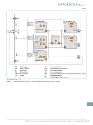 [dw_two-winding-appl-voltage, 1, en_US]
Figure 3.3/2 Application Example: SIPROTEC 7UT85 with Differential Protection and Voltage Controller
SIPROTEC 5 System
Control
SIPROTEC 5 Device Series ⋅ Protection, Control, Automation, Monitoring, and Power Quality – Basic ⋅ Catalog – Edition 7 329
3.3
 