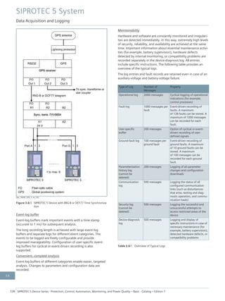 [dw_7KE85_GPS, 2, en_US]
Figure 3.6/3 SIPROTEC 5 Device with IRIG-B or DCF77 Time Synchroniza-
tion
Event-log buffer
Event-log buffers mark important events with a time stamp
(accurate to 1 ms) for subsequent analysis.
The long recording length is achieved with large event-log
buffers and separate logs for different event categories. The
events to be logged are freely configurable and provide
improved manageability. Configuration of user-specific event-
log buffers for cyclical or event-driven recording is also
supported.
Convenient, complete analysis
Event-log buffers of different categories enable easier, targeted
analysis. Changes to parameters and configuration data are
recorded.
Maintainability
Hardware and software are constantly monitored and irregulari-
ties are detected immediately. In this way, extremely high levels
of security, reliability, and availability are achieved at the same
time. Important information about essential maintenance activi-
ties (for example, battery supervision), hardware defects
detected by internal monitoring, or compatibility problems are
recorded separately in the device-diagnosis log. All entries
include specific instructions. The following table provides an
overview of the typical logs.
The log entries and fault records are retained even in case of an
auxiliary-voltage and battery-voltage failure.
Type of Log Number of
Messages
Property
Operational log 2000 messages Cyclical logging of operational
indications (for example,
control processes)
Fault log 1000 messages per
fault
Event-driven recording of
faults. A maximum
of 128 faults can be stored. A
maximum of 1000 messages
can be recorded for each
fault.
User-specific
buffer
200 messages Option of cyclical or event-
driven recording of user-
defined signals
Ground-fault log 100 messages per
ground fault
Event-driven recording of
ground faults. A maximum
of 10 ground faults can be
stored. A maximum
of 100 messages can be
recorded for each ground
fault.
Parameterization
history log
(cannot be
deleted)
200 messages Logging of all parameter
changes and configuration
downloads
Communication
log
500 messages Logging the status of all
configured communication
links (such as disturbances
that arise, testing and diag-
nostic operation, and commu-
nication loads)
Security log
(cannot be
deleted)
500 messages Logging the successful and
unsuccessful attempts to
access restricted areas of the
device
Device-diagnosis
log
500 messages Logging and display of
specific instructions in case of
necessary maintenance (for
example, battery supervision),
detected hardware defects, or
compatibility problems
Table 3.6/1 Overview of Typical Logs
SIPROTEC 5 System
Data Acquisition and Logging
338 SIPROTEC 5 Device Series ⋅ Protection, Control, Automation, Monitoring, and Power Quality – Basic ⋅ Catalog – Edition 7
3.6
 