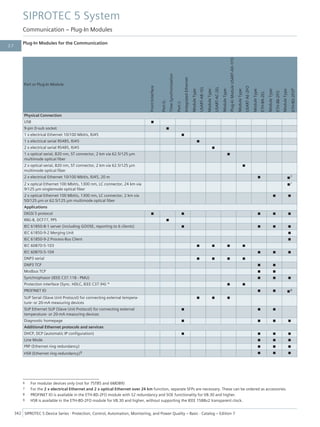 Plug-In Modules for the Communication
Port or Plug-In Module
Front
Interface
Port
G:
Time
Synchronization
Port
J:
Integrated
Ethernet
Module
Type:
USART-AB-1EL
Module
Type:
USART-AC-2EL
Module
Type:
Plug-In
Module
USART-AD-1FO
Module
Type:
USART-AE-2FO
Module
Type:
ETH-BA-2EL
Module
Type:
ETH-BB-2FO
Module
Type:
ETH-BD-2FO
6
Physical Connection
USB ■
9-pin D-sub socket ■
1 x electrical Ethernet 10/100 Mbit/s, RJ45 ■
1 x electrical serial RS485, RJ45 ■
2 x electrical serial RS485, RJ45 ■
1 x optical serial, 820 nm, ST connector, 2 km via 62.5/125 μm
multimode optical fiber
■
2 x optical serial, 820 nm, ST connector, 2 km via 62.5/125 μm
multimode optical fiber
■
2 x electrical Ethernet 10/100 Mbit/s, RJ45, 20 m ■ ■7
2 x optical Ethernet 100 Mbit/s, 1300 nm, LC connector, 24 km via
9/125 μm singlemode optical fiber
■7
2 x optical Ethernet 100 Mbit/s, 1300 nm, LC connector, 2 km via
50/125 μm or 62.5/125 μm multimode optical fiber
■ ■
Applications
DIGSI 5 protocol ■ ■ ■ ■ ■
IRIG-B, DCF77, PPS ■
IEC 61850-8-1 server (including GOOSE, reporting to 6 clients) ■ ■ ■ ■
IEC 61850-9-2 Merging Unit ■
IEC 61850-9-2 Process-Bus Client ■
IEC 60870-5-103 ■ ■ ■ ■
IEC 60870-5-104 ■ ■ ■
DNP3 serial ■ ■ ■ ■
DNP3 TCP ■ ■
Modbus TCP ■ ■
Synchrophasor (IEEE C37.118 - PMU) ■ ■ ■
Protection interface (Sync. HDLC, IEEE C37.94) * ■ ■
PROFINET IO ■ ■ ■8
SUP Serial (Slave Unit Protocol) for connecting external tempera-
ture- or 20-mA measuring devices
■ ■ ■
SUP Ethernet SUP (Slave Unit Protocol) for connecting external
temperature- or 20-mA measuring devices
■ ■ ■
Diagnostic homepage ■ ■ ■ ■
Additional Ethernet protocols and services
DHCP, DCP (automatic IP configuration) ■ ■ ■ ■
Line Mode ■ ■ ■
PRP (Ethernet ring redundancy) ■ ■ ■
HSR (Ethernet ring redundancy)9 ■ ■ ■
6 For modular devices only (not for 7ST85 and 6MD89)
7 For the 2 x electrical Ethernet and 2 x optical Ethernet over 24 km function, separate SFPs are necessary. These can be ordered as accessories.
8 PROFINET IO is available in the ETH-BD-2FO module with S2 redundancy and SOE functionality for V8.30 and higher.
9 HSR is available in the ETH-BD-2FO module for V8.30 and higher, without supporting the IEEE 1588v2 transparent clock.
SIPROTEC 5 System
Communication – Plug-In Modules
342 SIPROTEC 5 Device Series ⋅ Protection, Control, Automation, Monitoring, and Power Quality – Basic ⋅ Catalog – Edition 7
3.7
 
