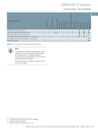 Port or Plug-In Module
Front
Interface
Port
G:
Time
Synchronization
Port
J:
Integrated
Ethernet
Module
Type:
USART-AB-1EL
Module
Type:
USART-AC-2EL
Module
Type:
Plug-In
Module
USART-AD-1FO
Module
Type:
USART-AE-2FO
Module
Type:
ETH-BA-2EL
Module
Type:
ETH-BB-2FO
Module
Type:
ETH-BD-2FO
6
RSTP (Ethernet ring redundancy) ■ ■ ■
SNTP (time synchronization via Ethernet) ■ ■ ■ ■
SNMP V3 (network management protocol) ■ ■ ■10
IEEE 1588v2 (PTP protocol via Ethernet – ms accuracy) ■ ■
IEEE 1588v2 (PTP protocol via Ethernet – µs accuracy)11 ■
IEEE 802.1q (VLAN) ■
Table 3.7/3 Communication Applications and Plug-In Modules
i
i
NOTE
The USART and ETH plug-in module types can be
used in slots E and F in the base module as well
as in slots N and P in the CB202 expansion
module. They are not intended for use in slot M in
the CB202 expansion module.
* Additional plug-in modules for protection inter-
face: see next table
6 For modular devices only (not for 7ST85 and 6MD89)
10 Available for V8.30 and higher
11 With optional RJ45, the SFP accuracy is 1 ms.
SIPROTEC 5 System
Communication – Plug-In Modules
SIPROTEC 5 Device Series ⋅ Protection, Control, Automation, Monitoring, and Power Quality – Basic ⋅ Catalog – Edition 7 343
3.7
 