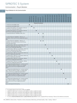Plug-In Modules for the Communication
Plug-In Module
USART-AB-1EL
USART-AC-2EL
USART-AD-1FO
USART-AE-2FO
ETH-BA-2EL
ETH-BB-2FO
ETH-BD-2FO
12
USART-AF-1LDFO
USART-AW-2LDFO
USART-AG-1LDFO
USART-AU-2LDFO
USART-AK-1LDFO
USART-AV-2LDFO
USART-AH-1LDFO
13
USART-AJ-1LDFO
14
USART-AX-2LDFO
15
USART-AY-2LDFO
16
ANAI-CA-4EL
ARC-CD-3FO
Physical Connection
1 x electrical serial RS485, RJ45 ■
2 x electrical serial RS485, RJ45 ■
1 x optical serial, 820 nm, ST connector, 2 km via
62.5/125 μm multimode optical fiber
■
2 x optical serial, 820 nm, ST connector, 2 km via
62.5/125 μm multimode optical fiber
■
2 x electrical Ethernet 100 Mbit/s, RJ45, 20 m ■ ■
17
2 x optical Ethernet 100 Mbit/s, 1300 nm, LC
connector, 24 km via 9/125 μm singlemode optical
fiber
■
17
2 x optical Ethernet 100 Mbit/s, 1300 nm, LC
connector, 2 km via 50/125 μm or 62.5/125 μm
multimode optical fiber
■ ■
1 x optical serial, 1300 nm, LC connector, 24 km via
9/125 μm singlemode optical fiber or 4 km via
62.5/125 μm multimode optical fiber
■
2 x optical serial, 1300 nm, LC connector, 24 km via
9/125 μm singlemode optical fiber or 4 km via
62.5/125 μm multimode optical fiber
■
1 x optical serial, 1300 nm, LC connector, 60 km via
9/125 μm singlemode optical fiber
■
2 x optical serial, 1300 nm, LC connector, 60 km via
9/125 μm singlemode optical fiber
■
1 x optical serial, 1550 nm, LC connector, 100 km
via 9/125 μm singlemode optical fiber
■
2 x optical serial, 1550 nm, LC connector, 100 km
via 9/125 μm singlemode optical fiber
■
1 x optical serial, bidirectional via 1 common optical
fiber, 1300 nm/1550 nm (Tx/Rx), 2 x LC simplex
plug, 40 km via 9/125 μm singlemode optical
fiber13
■
1 x optical serial, bidirectional via 1 common optical
fiber, 1550 nm/1300 nm (Tx/Rx), LC simplex plug,
40 km via 9/125 μm singlemode optical fiber14
■
2 x optical serial, bidirectional via 1 common optical
fiber, 1300 nm/1550 nm (Tx/Rx), 2 x LC simplex
plug, 40 km via 9/125 μm singlemode optical
fiber15
■
2 x optical serial, bidirectional via 1 common optical
fiber, 1550 nm/1300 nm (Tx/Rx), 2 x LC simplex
plug, 40 km via 9/125 μm singlemode optical
fiber16
■
8-pin screw-type terminal spring ■
12 For modular devices only (not for 7ST85 and 6MD89)
13 USART-AH-1LDFO only in connection with USART-AJ-1LDFO or USART-AY-2LDFO
14 USART-AJ-1LDFO only in connection with USART-AH-1LDFO or USART-AX-2LDFO
15 USART-AX-2LDFO only in connection with USART-AJ-1LDFO or USART-AY-2LDFO
16 USART-AY-2LDFO only in connection with USART-AH-1LDFO or USART-AX-2LDFO
17 For the 2 x electrical Ethernet and 2 x optical Ethernet over 24 km function, separate SFPs are necessary. These can be ordered as accessories.
SIPROTEC 5 System
Communication – Plug-In Modules
344 SIPROTEC 5 Device Series ⋅ Protection, Control, Automation, Monitoring, and Power Quality – Basic ⋅ Catalog – Edition 7
3.7
 