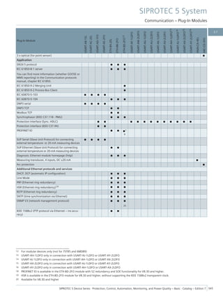 Plug-In Module
USART-AB-1EL
USART-AC-2EL
USART-AD-1FO
USART-AE-2FO
ETH-BA-2EL
ETH-BB-2FO
ETH-BD-2FO
12
USART-AF-1LDFO
USART-AW-2LDFO
USART-AG-1LDFO
USART-AU-2LDFO
USART-AK-1LDFO
USART-AV-2LDFO
USART-AH-1LDFO
13
USART-AJ-1LDFO
14
USART-AX-2LDFO
15
USART-AY-2LDFO
16
ANAI-CA-4EL
ARC-CD-3FO
3 x optical (for point sensor) ■
Application
DIGSI 5 protocol ■ ■ ■
IEC 61850-8-1 server
You can find more information (whether GOOSE or
MMS reporting) in the Communication protocols
manual, chapter IEC 61850.
■ ■ ■
IEC 61850-9-2 Merging Unit ■
IEC 61850-9-2 Process-Bus Client ■
IEC 60870-5-103 ■ ■ ■ ■
IEC 60870-5-104 ■ ■ ■
DNP3 serial ■ ■ ■ ■
DNP3 TCP ■ ■
Modbus TCP ■ ■
Synchrophasor (IEEE C37.118 - PMU) ■ ■ ■
Protection interface (Sync. HDLC) ■ ■ ■ ■ ■ ■ ■ ■ ■ ■ ■ ■
Protection interface (IEEE C37.94) ■ ■
PROFINET IO ■ ■ ■1
8
SUP Serial (Slave Unit Protocol) for connecting
external temperature- or 20-mA measuring devices
■ ■ ■ ■
SUP Ethernet (Slave Unit Protocol) for connecting
external temperature or 20-mA measuring devices
■ ■
Diagnosis: Ethernet module homepage (http) ■ ■ ■
Measuring transducer, 4 inputs, DC ±20 mA ■
Arc protection ■
Additional Ethernet protocols and services
DHCP, DCP (automatic IP configuration) ■ ■ ■
Line Mode ■ ■ ■
PRP (Ethernet ring redundancy) ■ ■ ■
HSR (Ethernet ring redundancy)19 ■ ■ ■
RSTP (Ethernet ring redundancy) ■ ■ ■
SNTP (time synchronization via Ethernet) ■ ■ ■
SNMP V3 (network management protocol) ■ ■ ■
20
IEEE 1588v2 (PTP protocol via Ethernet – ms accu-
racy)
■ ■
12 For modular devices only (not for 7ST85 and 6MD89)
13 USART-AH-1LDFO only in connection with USART-AJ-1LDFO or USART-AY-2LDFO
14 USART-AJ-1LDFO only in connection with USART-AH-1LDFO or USART-AX-2LDFO
15 USART-AX-2LDFO only in connection with USART-AJ-1LDFO or USART-AY-2LDFO
16 USART-AY-2LDFO only in connection with USART-AH-1LDFO or USART-AX-2LDFO
18 PROFINET IO is available in the ETH-BD-2FO module with S2 redundancy and SOE functionality for V8.30 and higher.
19 HSR is available in the ETH-BD-2FO module for V8.30 and higher, without supporting the IEEE 1588v2 transparent clock.
20 Available for V8.30 and higher
SIPROTEC 5 System
Communication – Plug-In Modules
SIPROTEC 5 Device Series ⋅ Protection, Control, Automation, Monitoring, and Power Quality – Basic ⋅ Catalog – Edition 7 345
3.7
 