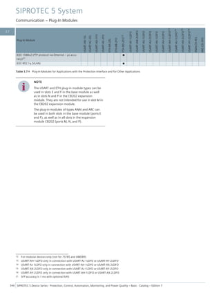 Plug-In Module
USART-AB-1EL
USART-AC-2EL
USART-AD-1FO
USART-AE-2FO
ETH-BA-2EL
ETH-BB-2FO
ETH-BD-2FO
12
USART-AF-1LDFO
USART-AW-2LDFO
USART-AG-1LDFO
USART-AU-2LDFO
USART-AK-1LDFO
USART-AV-2LDFO
USART-AH-1LDFO
13
USART-AJ-1LDFO
14
USART-AX-2LDFO
15
USART-AY-2LDFO
16
ANAI-CA-4EL
ARC-CD-3FO
IEEE 1588v2 (PTP protocol via Ethernet – µs accu-
racy)21
■
IEEE 802.1q (VLAN) ■
Table 3.7/4 Plug-In Modules for Applications with the Protection Interface and for Other Applications
i
i
NOTE
The USART and ETH plug-in module types can be
used in slots E and F in the base module as well
as in slots N and P in the CB202 expansion
module. They are not intended for use in slot M in
the CB202 expansion module.
The plug-in modules of types ANAI and ARC can
be used in both slots in the base module (ports E
and F), as well as in all slots in the expansion
module CB202 (ports M, N, and P).
12 For modular devices only (not for 7ST85 and 6MD89)
13 USART-AH-1LDFO only in connection with USART-AJ-1LDFO or USART-AY-2LDFO
14 USART-AJ-1LDFO only in connection with USART-AH-1LDFO or USART-AX-2LDFO
15 USART-AX-2LDFO only in connection with USART-AJ-1LDFO or USART-AY-2LDFO
16 USART-AY-2LDFO only in connection with USART-AH-1LDFO or USART-AX-2LDFO
21 SFP accuracy is 1 ms with optional RJ45
SIPROTEC 5 System
Communication – Plug-In Modules
346 SIPROTEC 5 Device Series ⋅ Protection, Control, Automation, Monitoring, and Power Quality – Basic ⋅ Catalog – Edition 7
3.7
 