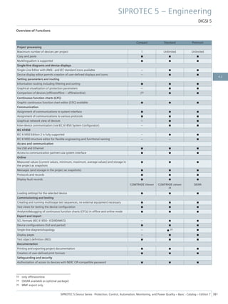 Overview of Functions
Compact Standard Premium
Project processing
Maximum number of devices per project 1 Unlimited Unlimited
Copy and paste ■ ■ ■
Multilingualism is supported ■ ■ ■
Single-line diagrams and device displays
Single-Line Editor with ANSI - and IEC standard icons available – ■ ■
Device display editor permits creation of user-defined displays and icons – ■ ■
Setting parameters and routing
Information routing including filtering and sorting ■ ■ ■
Graphical visualization of protection parameters – ■ ■
Comparison of devices (offline/offline – offline/online) 33 ■ ■
Continuous function charts (CFC)
Graphic continuous function chart editor (CFC) available ■ ■ ■
Communication
Assignment of communications to system interface ■ ■ ■
Assignment of communications to various protocols ■ ■ ■
Graphical network view of devices – ■ ■
Inter-device communication (via IEC 61850 System Configurator) – ■ ■
IEC 61850
IEC 61850 Edition 2 is fully supported – ■ ■
IEC 61850 structure editor for flexible engineering and functional naming – – ■
Access and communication
Via USB and Ethernet ■ ■ ■
Access to communication partners via system interface ■ ■ ■
Online
Measured values (current values, minimum, maximum, average values) and storage in
the project as snapshots
■ ■ ■
Messages (and storage in the project as snapshots) ■ ■ ■
Protocols and records ■ ■ ■
Display fault records ■
COMTRADE Viewer
■
COMTRADE viewer
34
■
SIGRA
Loading settings for the selected device ■ ■ ■
Commissioning and testing
Creating and running multistage test sequences, no external equipment necessary ■ ■ ■
Test views for testing the device configuration ■ ■ ■
Analysis/debugging of continuous function charts (CFCs) in offline and online mode ■ ■ ■
Export and import
SCL formats (IEC 61850– ICD/IID/MICS) – ■ ■
Device configurations (full and partial) ■ ■ ■
Single-line diagrams/topology – ■ 35 ■
Display pages – ■ ■
Test object definition (RIO) ■ ■ ■
Documentation
Printing and exporting project documentation ■ ■ ■
Creation of user-defined print formats ■ ■ ■
Safeguarding and security
Authorization of access to devices with NERC CIP-compatible password ■ ■ ■
33 only offline/online
34 (SIGRA available as optional package)
35 WMF export only
SIPROTEC 5 – Engineering
DIGSI 5
SIPROTEC 5 Device Series ⋅ Protection, Control, Automation, Monitoring, and Power Quality – Basic ⋅ Catalog – Edition 7 381
4.2
 