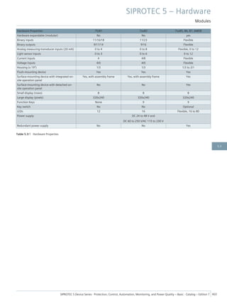 Hardware Properties 7SJ81 7xx82 7xx85, 86, 87, 6MD8
Hardware expandable (modular) No No yes
Binary inputs 11/16/18 11/23 Flexible
Binary outputs 9/11/14 9/16 Flexible
Analog measuring-transducer inputs (20 mA) 0 to 4 0 to 8 Flexible, 0 to 12
Light sensor inputs 0 to 3 0 to 6 0 to 12
Current inputs 4 4/8 Flexible
Voltage inputs 4/0 4/0 Flexible
Housing (x 19") 1/3 1/3 1/3 to 2/1
Flush-mounting device Yes Yes Yes
Surface-mounting device with integrated on-
site operation panel
Yes, with assembly frame Yes, with assembly frame Yes
Surface-mounting device with detached on-
site operation panel
No No Yes
Small display (rows) 8 8 8
Large display (pixels) 320x240 320x240 320x240
Function Keys None 9 9
Key switch No No Optional
LEDs 12 16 Flexible, 16 to 80
Power supply DC 24 to 48 V and
DC 60 to 250 V/AC 115 to 230 V
Redundant power supply No No Yes
Table 5.3/1 Hardware Properties
SIPROTEC 5 – Hardware
Modules
SIPROTEC 5 Device Series ⋅ Protection, Control, Automation, Monitoring, and Power Quality – Basic ⋅ Catalog – Edition 7 403
5.3
 
