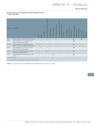 Quantity Structure of the Modules for Non-Modular Devices
– 7xx81 and 7xx82
Module Description
V
Input
I
Input
BI
(Isolated)
BI
(Connected
to
Common
Potential)
BO,
Make
Contact
Temperature
Inputs
BO,
Change-Over
Contact
BO,
Change-Over
Contact
Type
F*
Fast
Measuring
Transducer
20
mA/10
V
BO
Power
Relay
Number
of
Slots
for
Plug-In
Modules
Available
in
Base
Module
Available
in
the
Expansion
Module
Power
Supply
Usable
in
Device
Row
PS101 Power supply module for all 7xx82 devices – – – 3 1 – 2 1) – – – 2 ■ – ■ 1
IO101 Base module for all 7xx82 devices that
require current measurement
– 4 1 7 4 – 2 – – – – ■ – – 1
IO102 Base module for all 7xx82 devices that
require current and voltage measurement
4 4 1 7 4 – 2 – – – – ■ – – 1
IO103 Base module for all 7xx82 devices that
require current measurement
– 8 – 4 4 – – – – – – ■ – – 1
IO110 Module for additional binary input and
output for all 7xx82 devices
– – – 12 7 – – – – – – ■ – – 1
IO111 Input module for all 7xx82 devices from
V7.50
– – – – – 12 – – – – – ■ – – 1
1) Of these, 1 life contact
The connection diagrams of the individual modules are included in the chapter Attachment.
Table 5.7/1 Quantity Structure of the Modules for Non-Modular Devices (7xx81 and 7xx82)
SIPROTEC 5 – Hardware
Plug-In Modules
SIPROTEC 5 Device Series ⋅ Protection, Control, Automation, Monitoring, and Power Quality – Basic ⋅ Catalog – Edition 7 409
5.7
 