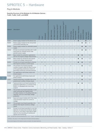 Quantity Structure of the Modules for All Modular Devices -
7xx85, 7xx86, 7xx87, and 6MD8
Module Description
V
Input
I
Input
BI
(Isolated)
BI
(Connected
to
Common
Potential)
BO,
Make
Contact
BO,
Make
Contact
Type
F*
BO
Make
Contact
Type
HS**
BO,
Change-Over
Contact
BO,
Change-Over
Contact
Type
F*
Fast
Measuring
Transducer
20
mA/10
V
BO
Power
Relay
Number
of
Slots
for
Plug-In
Modules
Available
in
Base
Module
Available
in
Expansion
Module
Power
Supply
Can
be
used
in
Device
Row
PS201 Power supply module for first device row – – – 3 1 – – 2 1) – – – 2 ■ – ■ 1
PS203 Power supply module for the 2nd printed
circuit board assembly row
– – – – – – – – – – – – – ■ ■ 2
PS204 Power supply module for redundant power
supply
– – – – – – – – – – – – – ■ ■ 1.2
CB202 Printed circuit board assembly with 3 addi-
tional slots for modules and an inde-
pendent power supply
– – – – – – – – – – – 3 – ■ ■ 1
IO201 Base module for protection applications
that do not require voltage measurement
– 4 8 – – 4 – – 2 – – – ■ ■ – 1.2
IO202 Base module for all devices that require
current and voltage measurement
4 4 8 – – 4 – – 2 – – – ■ ■ – 1.2
IO203 Printed circuit board assembly for devices
that require numerous current inputs
– 8 4 – – 4 – – – – – – ■ ■ – 1.2
IO204 This printed circuit board assembly
contains 4 power relays for direct control
of the operating mechanism motors of
grounding conductors and disconnectors
– – 10 – 4 – – – – – 4 – – ■ – 1.2
IO205 For applications with binary inputs and
binary outputs
– – 12 – 16 – – – – – – – – ■ – 1.2
IO206 For applications with binary inputs and
binary outputs
– – 6 – 7 – – – – – – – – ■ – 1.2
IO207 Geared toward bay controllers due to the
predominant number of binary inputs
– – 16 – 8 – – – – – – – – ■ – 1.2
IO208 Typical printed circuit board assembly for
protective applications. In contrast to the
IO202, it is equipped with more relay
outputs
4 4 4 – 3 6 – – 2 – – – ■ ■ – 1.2
IO209 This printed circuit board assembly is used
when extremely fast tripping times
(4 make contacts, 0.2 ms pickup time) are
required, such as in extra-high voltage
protection
– – 8 – – – 4 – – – – – – ■ – 1.2
IO210 Input and output module with 4 fast meas-
uring transducer inputs for current or
voltage
4 3 7 – – – – – – 4 – – – – – –
IO211 This printed circuit board assembly is for
devices that require numerous voltage
inputs
8 – 8 – 8 – – – – – – – – ■ – 1.2
IO212 Printed circuit board assembly for very fast
detection of measuring transducer signals
(20 mA or 10 V) with a main field of appli-
cation for the recording of interference
signals and monitoring
– – 8 – – – – – – 8 – – – – – 1.2
*Type F – fast relay with monitoring (operating time < 5 ms) / **Type HS – high-speed relay (contact with solid-state bypass) with monitoring (operating time < 0.2 ms)
1) Of these, 1 life contact / 2) 10 V voltage inputs for RC dividers with high impedance
The connection diagrams of the individual modules are included in the chapter Attachment.
SIPROTEC 5 – Hardware
Plug-In Modules
410 SIPROTEC 5 Device Series ⋅ Protection, Control, Automation, Monitoring, and Power Quality – Basic ⋅ Catalog – Edition 7
5.7
 
