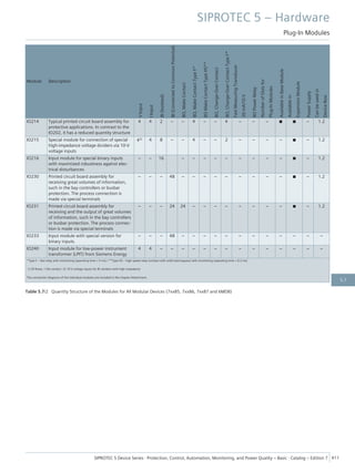 Module Description
V
Input
I
Input
BI
(Isolated)
BI
(Connected
to
Common
Potential)
BO,
Make
Contact
BO,
Make
Contact
Type
F*
BO
Make
Contact
Type
HS**
BO,
Change-Over
Contact
BO,
Change-Over
Contact
Type
F*
Fast
Measuring
Transducer
20
mA/10
V
BO
Power
Relay
Number
of
Slots
for
Plug-In
Modules
Available
in
Base
Module
Available
in
Expansion
Module
Power
Supply
Can
be
used
in
Device
Row
IO214 Typical printed circuit board assembly for
protective applications. In contrast to the
IO202, it has a reduced quantity structure
4 4 2 – – 4 – – 4 – – – ■ ■ – 1.2
IO215 Special module for connection of special
high-impedance voltage dividers via 10-V
voltage inputs
42) 4 8 – – 4 – – 2 – – – – ■ – 1.2
IO216 Input module for special binary inputs
with maximized robustness against elec-
trical disturbances
– – 16 – – – – – – – – – ■ – 1.2
IO230 Printed circuit board assembly for
receiving great volumes of information,
such in the bay controllers or busbar
protection. The process connection is
made via special terminals
– – – 48 – – – – – – – – – ■ – 1.2
IO231 Printed circuit board assembly for
receiving and the output of great volumes
of information, such in the bay controllers
or busbar protection. The process connec-
tion is made via special terminals
– – – 24 24 – – – – – – – – ■ – 1.2
IO233 Input module with special version for
binary inputs.
– – – 48 – – – – – – – – – – – –
IO240 Input module for low-power instrument
transformer (LPIT) from Siemens Energy
4 4 – – – – – – – – – – – – – –
*Type F – fast relay with monitoring (operating time < 5 ms) / **Type HS – high-speed relay (contact with solid-state bypass) with monitoring (operating time < 0.2 ms)
1) Of these, 1 life contact / 2) 10 V voltage inputs for RC dividers with high impedance
The connection diagrams of the individual modules are included in the chapter Attachment.
Table 5.7/2 Quantity Structure of the Modules for All Modular Devices (7xx85, 7xx86, 7xx87 and 6MD8)
SIPROTEC 5 – Hardware
Plug-In Modules
SIPROTEC 5 Device Series ⋅ Protection, Control, Automation, Monitoring, and Power Quality – Basic ⋅ Catalog – Edition 7 411
5.7
 