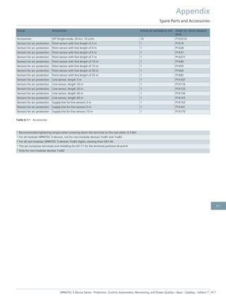 Group Accessories Article per packaging unit Order no. (short designa-
tion)
Accessories SFP Single-mode, 24 km, 10 units 10 P1Z3210
Sensors for arc protection Point sensor with line length of 3 m 1 P1X19
Sensors for arc protection Point sensor with line length of 4 m 1 P1X28
Sensors for arc protection Point sensor with line length of 5 m 1 P1X37
Sensors for arc protection Point sensor with line length of 7 m 1 P1X277
Sensors for arc protection Point sensor with line length of 10 m 1 P1X46
Sensors for arc protection Point sensor with line length of 15 m 1 P1X55
Sensors for arc protection Point sensor with line length of 20 m 1 P1X64
Sensors for arc protection Point sensor with line length of 35 m 1 P1X82
Sensors for arc protection Line sensor, length 3 m 1 P1X107
Sensors for arc protection Line sensor, length 10 m 1 P1X116
Sensors for arc protection Line sensor, length 20 m 1 P1X125
Sensors for arc protection Line sensor, length 30 m 1 P1X134
Sensors for arc protection Line sensor, length 40 m 1 P1X143
Sensors for arc protection Supply line for line sensors 3 m 1 P1X152
Sensors for arc protection Supply line for line sensors 5 m 1 P1X161
Sensors for arc protection Supply line for line sensors 10 m 1 P1X170
Table 6.1/1 Accessories
1 Recommended tightening torque when screwing down the terminal on the rear plate: 0.3 Nm
2 For all modular SIPROTEC 5 devices, not for non-modular devices 7xx81 and 7xx82
3 For all non-modular SIPROTEC 5 devices 7xx82 (light), starting from V07.40
4 The set comprises terminals and shielding for IO111 for the terminal positions M and N.
5 Only for non-modular devices 7xx82
Appendix
Spare Parts and Accessories
SIPROTEC 5 Device Series ⋅ Protection, Control, Automation, Monitoring, and Power Quality – Basic ⋅ Catalog – Edition 7 417
6.1
 