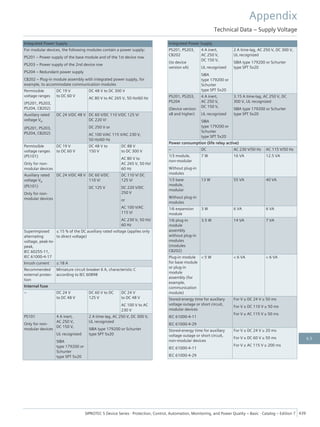 Integrated Power Supply
For modular devices, the following modules contain a power supply:
PS201 – Power supply of the base module and of the 1st device row
PS203 – Power supply of the 2nd device row
PS204 – Redundant power supply
CB202 – Plug-in module assembly with integrated power supply, for
example, to accommodate communication modules
Permissible
voltage ranges
(PS201, PS203,
PS204, CB202)
DC 19 V
to DC 60 V
DC 48 V to DC 300 V
AC 80 V to AC 265 V, 50 Hz/60 Hz
Auxiliary rated
voltage VH
(PS201, PS203,
PS204, CB202)
DC 24 V/DC 48 V DC 60 V/DC 110 V/DC 125 V/
DC 220 V/
DC 250 V or
AC 100 V/AC 115 V/AC 230 V,
50 Hz/60 Hz
Permissible
voltage ranges
(PS101)
Only for non-
modular devices
DC 19 V
to DC 60 V
DC 48 V to
150 V
DC 88 V
to DC 300 V
AC 80 V to
AC 265 V, 50 Hz/
60 Hz
Auxiliary rated
voltage VH
(PS101)
Only for non-
modular devices
DC 24 V/DC 48 V DC 60 V/DC
110 V/
DC 125 V
DC 110 V/ DC
125 V/
DC 220 V/DC
250 V
or
AC 100 V/AC
115 V/
AC 230 V, 50 Hz/
60 Hz
Superimposed
alternating
voltage, peak-to-
peak,
IEC 60255-11,
IEC 61000-4-17
≤ 15 % of the DC auxiliary rated voltage (applies only
to direct voltage)
Inrush current ≤ 18 A
Recommended
external protec-
tion
Miniature circuit breaker 6 A, characteristic C
according to IEC 60898
Internal fuse
– DC 24 V
to DC 48 V
DC 60 V to DC
125 V
DC 24 V
to DC 48 V
AC 100 V to AC
230 V
PS101
Only for non-
modular devices
4 A inert,
AC 250 V,
DC 150 V,
UL recognized
SIBA
type 179200 or
Schurter
type SPT 5x20
2 A time-lag, AC 250 V, DC 300 V,
UL recognized
SIBA type 179200 or Schurter
type SPT 5x20
Integrated Power Supply
PS201, PS203,
CB202
(to device
version xA)
4 A inert,
AC 250 V,
DC 150 V,
UL recognized
SIBA
type 179200 or
Schurter
type SPT 5x20
2 A time-lag, AC 250 V, DC 300 V,
UL recognized
SIBA type 179200 or Schurter
type SPT 5x20
PS201, PS203,
PS204
(Device version
xB and higher)
4 A inert,
AC 250 V,
DC 150 V,
UL recognized
SIBA
type 179200 or
Schurter
type SPT 5x20
3.15 A time-lag, AC 250 V, DC
300 V, UL recognized
SIBA type 179200 or Schurter
type SPT 5x20
Power consumption (life relay active)
– DC AC 230 V/50 Hz AC 115 V/50 Hz
1/3 module,
non-modular
Without plug-in
modules
7 W 16 VA 12.5 VA
1/3 base
module,
modular
Without plug-in
modules
13 W 55 VA 40 VA
1/6 expansion
module
3 W 6 VA 6 VA
1/6 plug-in
module
assembly
without plug-in
modules
(modules
CB202)
3.5 W 14 VA 7 VA
Plug-in module
for base module
or plug-in
module
assembly (for
example,
communication
module)
< 5 W < 6 VA < 6 VA
Stored-energy time for auxiliary
voltage outage or short circuit,
modular devices
IEC 61000-4-11
IEC 61000-4-29
For V ≥ DC 24 V ≥ 50 ms
For V ≥ DC 110 V ≥ 50 ms
For V ≥ AC 115 V ≥ 50 ms
Stored-energy time for auxiliary
voltage outage or short circuit,
non-modular devices
IEC 61000-4-11
IEC 61000-4-29
For V ≥ DC 24 V ≥ 20 ms
For V ≥ DC 60 V ≥ 50 ms
For V ≥ AC 115 V ≥ 200 ms
Appendix
Technical Data – Supply Voltage
SIPROTEC 5 Device Series ⋅ Protection, Control, Automation, Monitoring, and Power Quality – Basic ⋅ Catalog – Edition 7 439
6.5
 