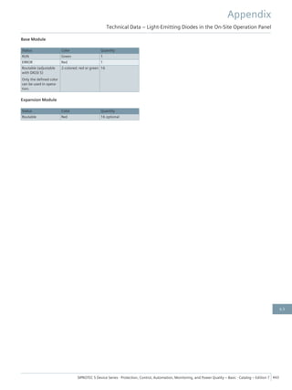 Base Module
Status Color Quantity
RUN Green 1
ERROR Red 1
Routable (adjustable
with DIGSI 5)
Only the defined color
can be used in opera-
tion.
2-colored: red or green 16
Expansion Module
Status Color Quantity
Routable Red 16 optional
Appendix
Technical Data – Light-Emitting Diodes in the On-Site Operation Panel
SIPROTEC 5 Device Series ⋅ Protection, Control, Automation, Monitoring, and Power Quality – Basic ⋅ Catalog – Edition 7 443
6.5
 
