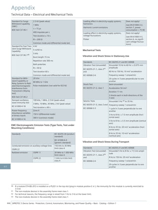 Standard for Surge
Withstand Capability
(SWC)
IEEE Std C37.90.1
2.5 kV (peak value)
1 MHz
τ = 15 µs
400 impulses per s
Test duration ≥ 10 s
Ri = 200 Ω
Common mode and differential mode test
Standard for Fast Tran-
sient Surge Withstand
Capability
IEEE Std C37.90.140
4 kV
5 ns/50 ns
5 kHz
Burst length 15 ms
Repetition rate 300 ms
Both polarities
Ri = 50 Ω
Test duration 60 s
Common mode and differential mode test
Standard for With-
stand Capability or
Relay Systems to Radi-
ated Electromagnetic
Interference from
Transceivers (Keying
test)
IEEE Std C37.90.2
20 V/m
80 MHz to 1 GHz
Pulse modulation (not valid for IO216)
Damped oscillatory
wave immunity test
IEC 61000-4-18
100 kHz, 1 MHz, 2.5 kV (peak value)
3 MHz, 10 MHz, 30 MHz, 2 kV (peak value)
Test duration ≥ 60 s
Power-frequency
disturbance variables
at binary inputs
IEC 61000-4-16
Zone A
150 V (differential mode)
300 V (common mode)
EMC Electromagnetic Emission Tests (Type Tests, Test under
Mounting Conditions)
Standards IEC 60255-26 (product
standard)
IEC 61000-6-4
(generic standard)
Conducted emission on auxiliary-voltage lines
CISPR 22
150 kHz to 30 MHz
limit class A
Radiated emission CISPR 11 30 MHz to 1 000 MHz
limit class A
CISPR 22 1 GHz to 6 GHz limit
class A
Loading effect in electricity-supply systems,
harmonics
Harmonic current emissions
Does not apply!
(see EN 61000-3-2,
section 7, power
consumption < 75 W)
Loading effect in electricity-supply systems,
voltage fluctuations
Flicker
Does not apply!
(see EN 61000-3-3,
section 6, no signifi-
cant voltage fluctua-
tions)
Mechanical Tests
Vibration and Shock Stress in Stationary Use
Standards IEC 60255-21 and IEC 60068
Vibration Test (sinusoidal)
IEC 60255-21-1, class 241
and
IEC 60068-2-6
Sinusoidal 10 Hz to 60 Hz: ± 0.075 mm
amplitude
60 Hz to 150 Hz; 10 m/s2 acceleration
Frequency sweep 1 octave/min
20 cycles in 3 axes perpendicular to one
another
Shock Test
IEC 60255-21-2, class 1
Semi-sinusoidal
Acceleration 50 m/s2
Duration 11 ms
3 shocks each in both directions of the
3 axes
Seismic Tests
IEC 60255-21-3, class 2 and
IEC 60068-3-3
Sinusoidal 3 Hz 42 to 35 Hz:
Frequency sweep 1 octave/min
1 cycle in 3 axes perpendicular to one
another
3 Hz to 8 Hz: ± 7.5 mm amplitude (hori-
zontal axes)
3 Hz to 8 Hz: ± 3.5 mm amplitude (vertical
axis)
8 Hz to 35 Hz: 20 m/s2 acceleration (hori-
zontal axes)
8 Hz to 35 Hz: 10 m/s2 acceleration
(vertical axis)
Vibration and Shock Stress During Transport
Standards IEC 60255-21 and IEC 60068
Vibration Test (sinusoidal)
IEC 60255-21-1, class 243
and
IEC 60068-2-6
Sinusoidal 5 Hz to 8 Hz: ± 7.5 mm ampli-
tude
8 Hz to 150 Hz: 20 m/s2 acceleration
Frequency sweep 1 octave/min
20 cycles in 3 axes perpendicular to one
another
40 If a module ETH-BD-2FO is installed on a PS201 in the top slot (plug-in module position E in ), the immunity for this module is currently restricted to
3.5 kV.
41 The non-modular devices in the assembly frame meet class 1.
42 For technical reasons, the frequency range is raised from 1 Hz to 3 Hz at the lower limit.
43 The non-modular devices in the assembly frame meet class 1.
Appendix
Technical Data – Electrical and Mechanical Tests
446 SIPROTEC 5 Device Series ⋅ Protection, Control, Automation, Monitoring, and Power Quality – Basic ⋅ Catalog – Edition 7
6.5
 