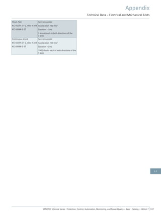 Shock Test
IEC 60255-21-2, class 1 and
IEC 60068-2-27
Semi-sinusoidal
Acceleration 150 m/s2
Duration 11 ms
3 shocks each in both directions of the
3 axes
Continuous shock
IEC 60255-21-2, class 1 and
IEC 60068-2-27
Semi-sinusoidal
Acceleration 100 m/s2
Duration 16 ms
1000 shocks each in both directions of the
3 axes
Appendix
Technical Data – Electrical and Mechanical Tests
SIPROTEC 5 Device Series ⋅ Protection, Control, Automation, Monitoring, and Power Quality – Basic ⋅ Catalog – Edition 7 447
6.5
 