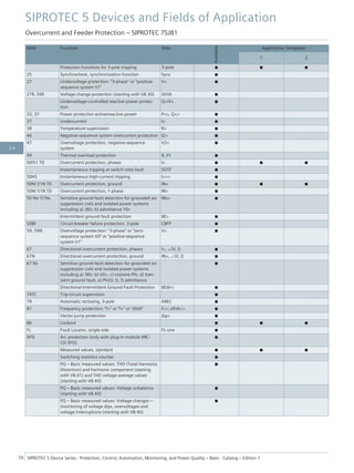 ANSI Function Abbr.
Available
Application Templates
1 2
Protection functions for 3-pole tripping 3-pole ■ ■ ■
25 Synchrocheck, synchronization function Sync ■
27 Undervoltage protection: "3-phase" or "positive-
sequence system V1"
V< ■
27R, 59R Voltage change protection (starting with V8.30) dV/dt ■
Undervoltage-controlled reactive power protec-
tion
Q>/V< ■
32, 37 Power protection active/reactive power P<>, Q<> ■
37 Undercurrent I< ■
38 Temperature supervision θ> ■
46 Negative-sequence system overcurrent protection I2> ■
47 Overvoltage protection, negative-sequence
system
V2> ■
49 Thermal overload protection θ, I²t ■
50/51 TD Overcurrent protection, phases I> ■ ■ ■
Instantaneous tripping at switch onto fault SOTF ■
50HS Instantaneous high-current tripping I>>> ■
50N/ 51N TD Overcurrent protection, ground IN> ■ ■ ■
50N/ 51N TD Overcurrent protection, 1-phase IN> ■
50 Ns/ 51Ns Sensitive ground-fault detection for grounded arc
suppression coils and isolated power systems
including a) 3I0> b) admittance Y0>
INs> ■
Intermittent ground-fault protection IIE> ■
50BF Circuit-breaker failure protection, 3-pole CBFP ■
59, 59N Overvoltage protection: "3-phase" or "zero-
sequence system V0" or "positive-sequence
system V1"
V> ■
67 Directional overcurrent protection, phases I>, ∠(V, I) ■
67N Directional overcurrent protection, ground IN>, ∠(V, I) ■
67 Ns Sensitive ground-fault detection for grounded arc
suppression coils and isolated power systems
including a) 3I0> b) V0>, c) cos/sine Phi, d) tran-
sient ground fault, e) Phi(V, I), f) admittance
■
Directional Intermittent Ground-Fault Protection IIEdir> ■
74TC Trip-circuit supervision ■
79 Automatic reclosing, 3-pole AREC ■
81 Frequency protection: "f>" or "f<" or "df/dt" f<>; df/dt<> ■
Vector-jump protection Δφ> ■
86 Lockout ■ ■ ■
FL Fault Locator, single-side FL-one ■
AFD Arc protection (only with plug-in module ARC-
CD-3FO)
■
Measured values, standard ■ ■ ■
Switching statistics counter ■
PQ – Basic measured values: THD (Total Harmonic
Distortion) and harmonic component (starting
with V8.01) and THD voltage average values
(starting with V8.40)
■
PQ – Basic measured values: Voltage unbalance
(starting with V8.40)
■
PQ – Basic measured values: Voltage changes –
monitoring of voltage dips, overvoltages and
voltage interruptions (starting with V8.40)
■
SIPROTEC 5 Devices and Fields of Application
Overcurrent and Feeder Protection – SIPROTEC 7SJ81
70 SIPROTEC 5 Device Series ⋅ Protection, Control, Automation, Monitoring, and Power Quality – Basic ⋅ Catalog – Edition 7
2.4
 