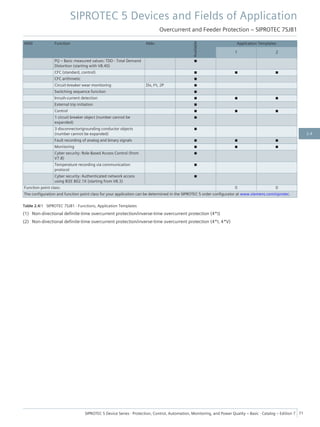 ANSI Function Abbr.
Available
Application Templates
1 2
PQ – Basic measured values: TDD - Total Demand
Distortion (starting with V8.40)
■
CFC (standard, control) ■ ■ ■
CFC arithmetic ■
Circuit-breaker wear monitoring ΣIx, I²t, 2P ■
Switching sequence function ■
Inrush-current detection ■ ■ ■
External trip initiation ■
Control ■ ■ ■
1 circuit breaker object (number cannot be
expanded)
■
3 disconnector/grounding conductor objects
(number cannot be expanded)
■
Fault recording of analog and binary signals ■ ■ ■
Monitoring ■ ■ ■
Cyber security: Role-Based Access Control (from
V7.8)
■
Temperature recording via communication
protocol
■
Cyber security: Authenticated network access
using IEEE 802.1X (starting from V8.3)
■
Function point class: 0 0
The configuration and function point class for your application can be determined in the SIPROTEC 5 order configurator at www.siemens.com/siprotec.
Table 2.4/1 SIPROTEC 7SJ81 - Functions, Application Templates
(1) Non-directional definite-time overcurrent protection/inverse-time overcurrent protection (4*I)
(2) Non-directional definite-time overcurrent protection/inverse-time overcurrent protection (4*I, 4*V)
SIPROTEC 5 Devices and Fields of Application
Overcurrent and Feeder Protection – SIPROTEC 7SJ81
SIPROTEC 5 Device Series ⋅ Protection, Control, Automation, Monitoring, and Power Quality – Basic ⋅ Catalog – Edition 7 71
2.4
 