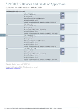 Standard Variants for SIPROTEC 7SJ81
AI1 1/3, 11 BI, 9 BO, 4 I
Housing width 1/3 x 19"
11 binary inputs
9 binary outputs (1 life contact, 8 standard)
4 current-transformer inputs
Contains the following modules: base module with PS101 and IO101
AI2 1/3, 18 BI, 14 BO, 4 I
Housing width 1/3 x 19"
16 binary inputs
11 binary outputs (1 life contact, 10 standard)
4 current-transformer inputs
Contains the following modules: base module with IO101, PS101, IO112
AI3 1/3, 11 BI, 9 BO, 4 I, 4V
Housing width 1/3 x 19"
11 binary inputs
9 binary outputs (1 life contact, 8 standard)
4 current-transformer inputs
4 voltage-transformer inputs
Contains the following modules: base module with IO102 and PS101
AI4 1/3, 16 BI, 11 BO, 4 I, 4 V
Housing width 1/3 x 19"
10 binary inputs
14 binary outputs (1 life contact, 13 standard)
4 current-transformer inputs
4 voltage-transformer inputs
Contains the following modules: base module with IO102, PS101, and
IO113
Table 2.4/2 Standard Variants for SIPROTEC 7SJ81
You can find the technical data of the devices in the manual
www.siemens.com/siprotec.
SIPROTEC 5 Devices and Fields of Application
Overcurrent and Feeder Protection – SIPROTEC 7SJ81
72 SIPROTEC 5 Device Series ⋅ Protection, Control, Automation, Monitoring, and Power Quality – Basic ⋅ Catalog – Edition 7
2.4
 