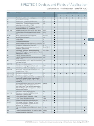ANSI Function Abbr.
Available
Application Templates
1 2 3 4 5
Protection functions for 3-pole tripping 3-pole ■ ■ ■ ■ ■ ■
24 Overexcitation protection V/f ■
25 Synchrocheck, synchronization function Sync ■
25 Synchrocheck, synchronization function with
adjusting commands (from V7.82)
Sync ■
27 Undervoltage protection: "3-phase" or "positive-
sequence system V1" or "universal Vx"
V< ■
27R, 59R Voltage change protection (starting with V8.30) dV/dt ■
Undervoltage-controlled reactive power protec-
tion
Q>/V< ■
32, 37 Power protection active/reactive power P<>, Q<> ■
32R Reverse-power protection - P< ■
37 Undercurrent I< ■ ■
38 Temperature supervision θ> ■
46 Negative-sequence system overcurrent protection I2> ■ ■
46 Unbalanced-load protection (thermal) I2² t> ■
46 Negative-sequence system and overcurrent
protection with direction
I2>, ∠(V2, I2) ■
47 Overvoltage protection: "Negative-sequence
system V2" or "negative-sequence system V1/posi-
tive-sequence system V1"
V2>; V2/V1> ■
49 Thermal overload protection θ, I²t ■ ■
49 Thermal overload protection, user-defined charac-
teristic curve
θ, I²t ■
49 Overload protection for RLC filter circuit elements
of a capacitor bank
θ, I²t ■
50/51 TD Overcurrent protection, phases I> ■ ■ ■ ■ ■ ■
Instantaneous tripping at switch onto fault SOTF ■
50HS Instantaneous high-current tripping I>>> ■
50/51 TD Overcurrent protection with positive-sequence
current I1 (from V7.9)
I1> ■
50N/ 51N TD Overcurrent protection, ground IN> ■ ■ ■ ■ ■
50N/ 51N TD Overcurrent protection, 1-phase IN> ■
50 Ns/ 51Ns Sensitive ground-fault detection for grounded arc
suppression coils and isolated power systems
including a) 3I0> b) admittance Y0>, c) 3I0-harm>
(from V7.8)
INs> ■
Sensitive ground-fault detection via pulse detec-
tion; hint: this stage also requires the func-
tion 50Ns/51Ns or 67Ns "sensitive ground-fault
detection for grounded arc suppression coils and
isolated power systems"
IN pulse ■
Intermittent ground-fault protection IIE> ■
50/51 TD Overcurrent protection for RLC filter circuit
elements of a capacitor bank
I> ■
50BF Circuit-breaker failure protection, 3-pole CBFP ■
50RS Circuit breaker restrike monitoring CBRM ■
51V Voltage-controlled overcurrent protection t=f(I, V) ■
59, 59N Overvoltage protection: "3-phase" or "zero-
sequence system V0" or "positive-sequence
system V1" or "universal Vx"
V> ■
59C Peak overvoltage protection, 3-phase, for capaci-
tors
V> cap. ■ ■
60C Current-unbalance protection for capacitor banks Iunbal> ■ ■
60 Voltage-comparison supervision ΔV> ■
SIPROTEC 5 Devices and Fields of Application
Overcurrent and Feeder Protection – SIPROTEC 7SJ82
SIPROTEC 5 Device Series ⋅ Protection, Control, Automation, Monitoring, and Power Quality – Basic ⋅ Catalog – Edition 7 77
2.4
 