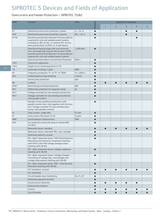 ANSI Function Abbr.
Available
Application Templates
1 2 3 4 5
67 Directional overcurrent protection, phases I>, ∠(V, I) ■ ■ ■
67N Directional overcurrent protection, ground IN>, ∠(V, I) ■ ■
67 Ns Sensitive ground-fault detection for grounded arc
suppression coils and isolated power systems
including a) 3I0> b) V0>, c) cos/sine Phi, d) tran-
sient ground fault, e) Phi(V, I), f) admittance
■ ■
Directional tripping stage with one harmonic;
hint: this stage also requires the function "67Ns
sensitive ground-fault detection for grounded arc
suppression coils and isolated power systems"
∠(V0h,I0h) ■
Directional Intermittent Ground-Fault Protection IIEdir> ■
74TC Trip-circuit supervision ■
74CC Single circuit monitoring (from V7.9) ■
79 Automatic reclosing, 3-pole AREC ■
81 Frequency protection: "f>" or "f<" or "df/dt" f<>; df/dt<> ■
81U Underfrequency load shedding f<(ULS) ■
Vector-jump protection Δφ> ■
86 Lockout ■ ■ ■ ■ ■ ■
87N T Restricted ground-fault protection ΔIN ■
87C Differential protection for capacitor banks ΔI ■
90 V Voltage controller for two-winding transformer ■
90 V Voltage controller for two-winding transformer
with parallel control
■
Number of two-winding transformers with
parallel control (hint: only together with the func-
tion “voltage controller for two-winding trans-
former with parallel control”)
■
FL Fault Locator, single-side FL-one ■
FL Fault Locator Plus (from V7.9) FL plus ■
PMU Synchrophasor measurement PMU ■
AFD Arc protection (only with plug-in module ARC-
CD-3FO)
■
Measured values, standard ■ ■ ■ ■ ■ ■
Measured values, extended: Min, max, average ■
Switching statistics counter ■
PQ – Basic measured values: THD (Total Harmonic
Distortion) and harmonic component (starting
with V8.01) and THD voltage average values
(starting with V8.40)
■
PQ – Basic measured values: Voltage unbalance
(starting with V8.40)
■
PQ – Basic measured values: Voltage changes –
monitoring of voltage dips, overvoltages and
voltage interruptions (starting with V8.40)
■
PQ – Basic measured values: TDD - Total Demand
Distortion (starting with V8.40)
■
CFC (standard, control) ■ ■ ■ ■ ■ ■
CFC arithmetic ■
Circuit-breaker wear monitoring ΣIx, I²t, 2P ■
Switching sequence function ■
Inrush-current detection ■ ■ ■ ■ ■
External trip initiation ■
Control ■ ■ ■ ■ ■ ■
Circuit breaker ■ ■ ■ ■ ■ ■
SIPROTEC 5 Devices and Fields of Application
Overcurrent and Feeder Protection – SIPROTEC 7SJ82
78 SIPROTEC 5 Device Series ⋅ Protection, Control, Automation, Monitoring, and Power Quality – Basic ⋅ Catalog – Edition 7
2.4
 