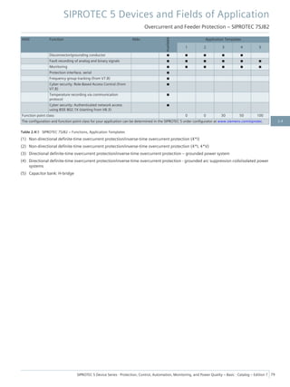 ANSI Function Abbr.
Available
Application Templates
1 2 3 4 5
Disconnector/grounding conductor ■ ■ ■ ■ ■
Fault recording of analog and binary signals ■ ■ ■ ■ ■ ■
Monitoring ■ ■ ■ ■ ■ ■
Protection interface, serial ■
Frequency group tracking (from V7.8) ■
Cyber security: Role-Based Access Control (from
V7.8)
■
Temperature recording via communication
protocol
■
Cyber security: Authenticated network access
using IEEE 802.1X (starting from V8.3)
■
Function point class: 0 0 30 50 100
The configuration and function point class for your application can be determined in the SIPROTEC 5 order configurator at www.siemens.com/siprotec.
Table 2.4/3 SIPROTEC 7SJ82 – Functions, Application Templates
(1) Non-directional definite-time overcurrent protection/inverse-time overcurrent protection (4*I)
(2) Non-directional definite-time overcurrent protection/inverse-time overcurrent protection (4*I, 4*V)
(3) Directional definite-time overcurrent protection/inverse-time overcurrent protection – grounded power system
(4) Directional definite-time overcurrent protection/inverse-time overcurrent protection - grounded arc suppression coils/isolated power
systems
(5) Capacitor bank: H-bridge
SIPROTEC 5 Devices and Fields of Application
Overcurrent and Feeder Protection – SIPROTEC 7SJ82
SIPROTEC 5 Device Series ⋅ Protection, Control, Automation, Monitoring, and Power Quality – Basic ⋅ Catalog – Edition 7 79
2.4
 