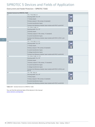 Standard Variants for SIPROTEC 7SJ82
V1 1/3, 11 BI, 9 BO, 4 I
Housing width 1/3 x 19"
11 binary inputs
9 binary outputs (1 life contact, 8 standard)
4 current-transformer inputs
Contains the following modules: base module with PS101 and IO101
V2 1/3, 23 BI, 16 BO, 4 I
Housing width 1/3 x 19"
23 binary inputs
16 binary outputs (1 life contact, 15 standard)
4 current-transformer inputs
Contains the following modules: base module with PS101, IO101, and
IO110
V3 1/3, 11 BI, 9 BO, 4 I, 4 V
Housing width 1/3 x 19"
11 binary inputs
9 binary outputs (1 life contact, 8 standard)
4 current-transformer inputs
4 voltage-transformer inputs
Contains the following modules: base module with PS101 and IO102
V4 1/3, 23 BI, 16 BO, 4 I, 4 V
Housing width 1/3 x 19"
23 binary inputs
16 binary outputs (1 life contact, 15 standard)
4 current-transformer inputs
4 voltage-transformer inputs
Contains the following modules: base module with PS101, IO102, and
IO110.
V5 1/3, 7 BI, 7 BO, 8 I
Housing width 1/3 x 19"
7 binary inputs
7 binary outputs (1 life contact, 6 standard)
8 current-transformer inputs
Contains the following modules: base module with PS101 and IO103
Table 2.4/4 Standard Variants for SIPROTEC 7SJ82
You can find the technical data of the devices in the manual
www.siemens.com/siprotec.
SIPROTEC 5 Devices and Fields of Application
Overcurrent and Feeder Protection – SIPROTEC 7SJ82
80 SIPROTEC 5 Device Series ⋅ Protection, Control, Automation, Monitoring, and Power Quality – Basic ⋅ Catalog – Edition 7
2.4
 