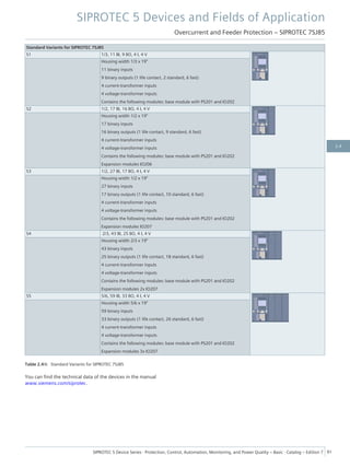 Standard Variants for SIPROTEC 7SJ85
S1 1/3, 11 BI, 9 BO, 4 I, 4 V
Housing width 1/3 x 19"
11 binary inputs
9 binary outputs (1 life contact, 2 standard, 6 fast)
4 current-transformer inputs
4 voltage-transformer inputs
Contains the following modules: base module with PS201 and IO202
S2 1/2, 17 BI, 16 BO, 4 I, 4 V
Housing width 1/2 x 19"
17 binary inputs
16 binary outputs (1 life contact, 9 standard, 6 fast)
4 current-transformer inputs
4 voltage-transformer inputs
Contains the following modules: base module with PS201 and IO202
Expansion modules IO206
S3 1/2, 27 BI, 17 BO, 4 I, 4 V
Housing width 1/2 x 19"
27 binary inputs
17 binary outputs (1 life contact, 10 standard, 6 fast)
4 current-transformer inputs
4 voltage-transformer inputs
Contains the following modules: base module with PS201 and IO202
Expansion modules IO207
S4 2/3, 43 BI, 25 BO, 4 I, 4 V
Housing width 2/3 x 19"
43 binary inputs
25 binary outputs (1 life contact, 18 standard, 6 fast)
4 current-transformer inputs
4 voltage-transformer inputs
Contains the following modules: base module with PS201 and IO202
Expansion modules 2x IO207
S5 5/6, 59 BI, 33 BO, 4 I, 4 V
Housing width 5/6 x 19"
59 binary inputs
33 binary outputs (1 life contact, 26 standard, 6 fast)
4 current-transformer inputs
4 voltage-transformer inputs
Contains the following modules: base module with PS201 and IO202
Expansion modules 3x IO207
Table 2.4/6 Standard Variants for SIPROTEC 7SJ85
You can find the technical data of the devices in the manual
www.siemens.com/siprotec.
SIPROTEC 5 Devices and Fields of Application
Overcurrent and Feeder Protection – SIPROTEC 7SJ85
SIPROTEC 5 Device Series ⋅ Protection, Control, Automation, Monitoring, and Power Quality – Basic ⋅ Catalog – Edition 7 91
2.4
 