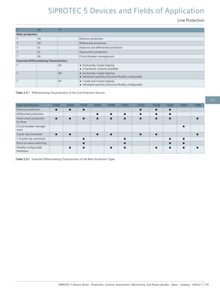 7 XX YY
Main protection
7 SA Distance protection
7 SD Differential protection
7 SL Distance and differential protection
7 SJ Overcurrent protection
7 VK Circuit-breaker management
Essential Differentiating Characteristics
7 82 • Exclusively 3-pole tripping
• 2 hardware variants available
7 86 • Exclusively 3-pole tripping
• Hardware quantity structure flexibly configurable
7 87 • 1-pole and 3-pole tripping
• Hardware quantity structure flexibly configurable
Table 2.5/1 Differentiating Characteristics of the Line Protection Devices
Type Identification 7SA82 7SA86 7SA87 7SD82 7SD86 7SD87 7SL82 7SL86 7SL87 7VK87 7SJ86
Distance protection ■ ■ ■ ■ ■ ■
Differential protection ■ ■ ■ ■ ■ ■
Overcurrent protection
for lines
■ ■ ■ ■ ■ ■ ■ ■ ■ ■
Circuit-breaker manage-
ment
■
3-pole trip command ■ ■ ■ ■ ■ ■ ■
1-/3-pole trip command ■ ■ ■ ■
Point-on-wave switching ■ ■ ■ ■
Flexibly configurable
hardware
■ ■ ■ ■ ■ ■ ■ ■
Table 2.5/2 Essential Differentiating Characteristics of the Main Protection Types
SIPROTEC 5 Devices and Fields of Application
Line Protection
SIPROTEC 5 Device Series ⋅ Protection, Control, Automation, Monitoring, and Power Quality – Basic ⋅ Catalog – Edition 7 93
2.5
 