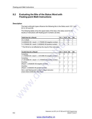 Statement List (STL) for S7-300 and S7-400 Programming
A5E00171232-01 8-1
8 Floating-point Math Instructions
8.1 Overview of Floating-point Math Instructions
Description
The math instructions combine the contents of accumulators 1 and 2. The result is
stored in accumulator 1. The old contents of accumulator 1 is shifted to
accumulator 2. The contents of accumulator 2 remains unchanged.
In the case of CPUs with four accumulators, the contents of accumulator 3 is
copied into accumulator 2 and the contents of accumulator 4 into accumulator 3.
The old contents of accumulator 4 remains unchanged.
The IEEE 32-bit floating-point numbers belong to the data type called REAL.
You can use the floating-point math instructions to perform the following math
instructions using two 32-bit IEEE floating-point numbers:
• +R Add ACCU 1 and ACCU
• -R Subtract ACCU 1 from ACCU 2
• *R Multiply ACCU 1 and ACCU 2
• /R Divide ACCU 2 by ACCU 1
Using floating-point math, you can carry out the following operations with one
32-bit IEEE floating-point number:
• ABS Absolute Value
• SQR Generate the Square
• SQRT Generate the Square Root
• EXP Generate the Exponential Value
• LN Generate the Natural Logarithm
• SIN Generate the Sine of Angles
• COS Generate the Cosine of Angles
• TAN Generate the Tangent of Angles
• ASIN Generate the Arc Sine
• ACOS Generate the Arc Cosine
• ATAN Generate the Arc Tangent
See also Evaluating the Bits of the Status Word.
www.dienhathe.vn
www.dienhathe.com
 