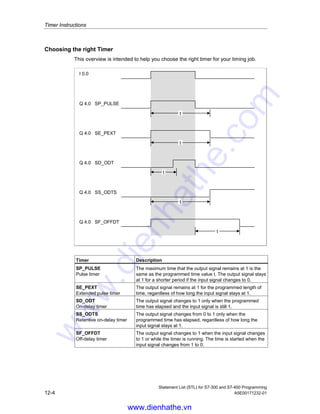 Timer Instructions
Statement List (STL) for S7-300 and S7-400 Programming
A5E00171232-01 12-3
Time Base
Bits 12 and 13 of the timer word contain the time base in binary code. The time
base defines the interval at which the time value is decremented by one unit. The
smallest time base is 10 ms; the largest is 10 s.
Time Base Binary Code for the Time Base
10 ms 00
100 ms 01
1 s 10
10 s 11
Values that exceed 2h46m30s are not accepted. A value whose resolution is too
high for the range limits (for example, 2h10ms) is truncated down to a valid
resolution. The general format for S5TIME has limits to range and resolution as
shown below:
Resolution Range
0.01 second 10MS to 9S_990MS
0.1 second 100MS to 1M_39S_900MS
1 second 1S to 16M_39S
10 seconds 10S to 2H_46M_30S
Bit Configuration in ACCU 1
When a timer is started, the contents of ACCU1 are used as the time value. Bits 0
through 11 of the ACCU1-L hold the time value in binary coded decimal format
(BCD format: each set of four bits contains the binary code for one decimal value).
Bits 12 and 13 hold the time base in binary code.
The following figure shows the contents of ACCU1-L loaded with timer value 127
and a time base of 1 second:
x x 1 0
15... ...8 7... ...0
0 0 0 1 0 0 1 0 0 1 1 1
1 2 7
Time value in BCD (0 to 999)Time base
1 second
Irrelevant: These bits are ignored when the timer is started.
www.dienhathe.vn
www.dienhathe.com
 