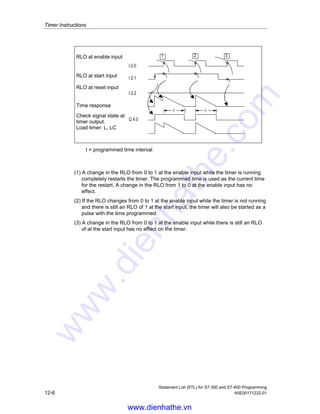 Timer Instructions
Statement List (STL) for S7-300 and S7-400 Programming
A5E00171232-01 12-5
12.3 FR Enable Timer (Free)
Format
FR timer
Address Data type Memory area Description
timer TIMER T Timer number, range depends on
CPU
Description of instruction
When the RLO transitions from 0 to 1, FR timer clears the edge-detecting
flag that is used for starting the addressed timer. A change in the RLO bit from 0 to
1 in front of an enable instruction (FR) enables a timer.
Timer enable is not required to start a timer, nor is it required for normal timer
instruction. An enable is used only to re-trigger a running timer, that is, to restart a
timer. The restarting is possible only when the start instruction continues to be
processed with RLO = 1.
Status word
BR CC 1 CC 0 OV OS OR STA RLO /FC
writes: - - - - - 0 - - 0
Example
STL Explanation
A I 2.0
FR T1 //Enable timer T1.
A I 2.1
L S5T#10s //Preset 10 seconds into ACCU 1.
SI T1 //Start timer T1 as a pulse timer.
A I 2.2
R T1 //Reset timer T1.
A T1 //Check signal state of timer T1.
= Q 4.0
L T1 //Load current time value of timer T1 as a binary number.
T MW10
www.dienhathe.vn
www.dienhathe.com
 