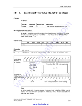 Timer Instructions
Statement List (STL) for S7-300 and S7-400 Programming
12-6 A5E00171232-01
RLO at enable input
RLO at start input
RLO at reset input
Time response
t = programmed time interval
Check signal state at
timer output.
Load timer: L, LC
, 
, 
, 
4 

W W

(1) A change in the RLO from 0 to 1 at the enable input while the timer is running
completely restarts the timer. The programmed time is used as the current time
for the restart. A change in the RLO from 1 to 0 at the enable input has no
effect.
(2) If the RLO changes from 0 to 1 at the enable input while the timer is not running
and there is still an RLO of 1 at the start input, the timer will also be started as a
pulse with the time programmed.
(3) A change in the RLO from 0 to 1 at the enable input while there is still an RLO
of at the start input has no effect on the timer.
www.dienhathe.vn
www.dienhathe.com
 
