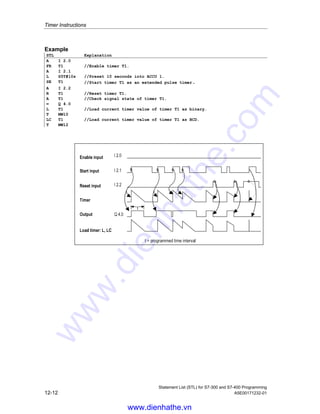 Timer Instructions
Statement List (STL) for S7-300 and S7-400 Programming
A5E00171232-01 12-11
, 
, 
, 
4 
W SURJUDPPHG WLPH LQWHUYDO
W
(QDEOH LQSXW
6WDUW LQSXW
5HVHW LQSXW
7LPHU
2XWSXW
/RDG WLPHU / /
12.8 SE Extended Pulse Timer
Format
SE timer
Address Data type Memory area Description
timer TIMER T Timer number, range depends on CPU
Description of instruction
SE timer starts the addressed timer when the RLO transitions from 0 to 1.
The programmed time interval elapses, even if the RLO transitions to 0 in the
meantime. The programmed time interval is started again if RLO transitions from
0 to 1 before the programmed time has expired. This timer start command
expects the time value and the time base to be stored as a BCD number in
ACCU 1-L.
See also Location of a Timer in Memory and components of a Timer.
Status word
BIE A1 A0 OV OS OR STA VKE /ER
writes: - - - - - 0 - - 0
www.dienhathe.vn
www.dienhathe.com
 