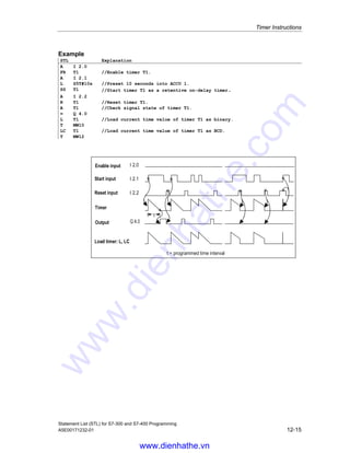 Timer Instructions
Statement List (STL) for S7-300 and S7-400 Programming
12-14 A5E00171232-01
, 
, 
, 
W SURJUDPPHG WLPH LQWHUYDO
W W
4 
(QDEOH ,QSXW
6WDUW ,QSXW
5HVHW ,QSXW
7LPHU
2XWSXW
/RDG 7LPHU / /
12.10 SS Retentive On-Delay Timer
Format
SS timer
Address Data type Memory area Description
timer TIMER T Timer number, range depends on
CPU
Description of instruction
SS timer (start timer as a retentive ON timer) starts the addressed timer when
the RLO transitions from 0 to 1. The full programmed time interval elapses,
even if the RLO transitions to 0 in the meantime. The programmed time interval is
re-triggered (started again) if RLO transitions from 0 to 1 before the
programmed time has expired. This timer start command expects the time value
and the time base to be stored as a BCD number in ACCU 1-L.
See also Location of a Timer in Memory and components of a Timer.
Status word
BIE A1 A0 OV OS OR STA VKE /ER
writes: - - - - - 0 - - 0
www.dienhathe.vn
www.dienhathe.com
 
