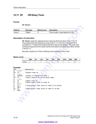 Timer Instructions
Statement List (STL) for S7-300 and S7-400 Programming
A5E00171232-01 12-15
Example
STL Explanation
A I 2.0
FR T1 //Enable timer T1.
A I 2.1
L S5T#10s //Preset 10 seconds into ACCU 1.
SS T1 //Start timer T1 as a retentive on-delay timer.
A I 2.2
R T1 //Reset timer T1.
A T1 //Check signal state of timer T1.
= Q 4.0
L T1 //Load current time value of timer T1 as binary.
T MW10
LC T1 //Load current time value of timer T1 as BCD.
T MW12
, 
, 
, 
W SURJUDPPHG WLPH LQWHUYDO
4 
W
6WDUW LQSXW
(QDEOH LQSXW
5HVHW LQSXW
7LPHU
2XWSXW
/RDG WLPHU / /
www.dienhathe.vn
www.dienhathe.com
 