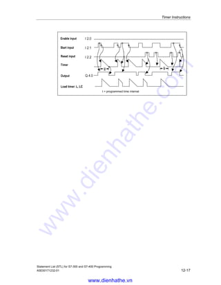 Timer Instructions
Statement List (STL) for S7-300 and S7-400 Programming
12-16 A5E00171232-01
12.11 SF Off-Delay Timer
Format
SF timer
Address Data type Memory area Description
timer TIMER T Timer number, range depends on CPU
Description of instruction
SF timer starts the addressed timer when the RLO transitions from 1 to 0.
The programmed time elapses as long as RLO = 0. The time is stopped if RLO
transitions to 1 before the programmed time interval has expired. This timer start
command expects the time value and the time base to be stored as a BCD number
in ACCU 1-L.
See also Location of a Timer in Memory and components of a Timer.
Status word
BIE A1 A0 OV OS OR STA VKE /ER
writes: - - - - - 0 - - 0
Example
STL Explanation
A I 2.0
FR T1 //Enable timer T1.
A I 2.1
L S5T#10s //Preset 10 seconds into ACCU 1.
SF T1 //Start timer T1 as an off-delay timer.
A I 2.2
R T1 //Reset timer T1.
A T1 //Check signal state of timer T1.
= Q 4.0
L T1 //Load current timer value of timer T1 as binary.
T MW10
LC T1 //Load current timer value of timer T1 as BCD.
T MW12
www.dienhathe.vn
www.dienhathe.com
 