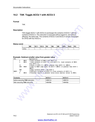 Statement List (STL) for S7-300 and S7-400 Programming
A5E00171232-01 14-1
14 Accumulator Instructions
14.1 Overview of Accumulator and Address Register
Instructions
Description
The following instructions are available to you for handling the contents of one or
both accumulators:
• TAK Toggle ACCU 1 with ACCU 2
• PUSH CPU with Two ACCUs
• PUSH CPU with Four ACCUs
• POP CPU with Two ACCUs
• POP CPU with Four ACCUs
• ENT Enter ACCU Stack
• LEAVELeave ACCU Stack
• INC Increment ACCU 1-L-L
• DEC Decrement ACCU 1-L-L
• +AR1 Add ACCU 1 to Address Register 1
• +AR2 Add ACCU 1 to Address Register 2
• BLD Program Display Instruction (Null)
• NOP 0 Null Instruction
• NOP 1 Null Instruction
www.dienhathe.vn
www.dienhathe.com
 