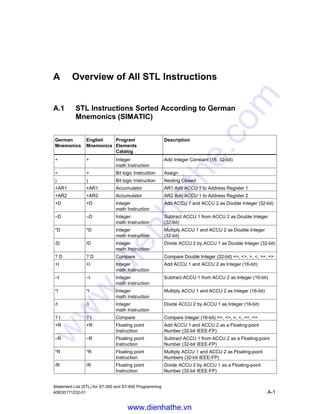 Accumulator Instructions
Statement List (STL) for S7-300 and S7-400 Programming
14-14 A5E00171232-01
www.dienhathe.vn
www.dienhathe.com
 