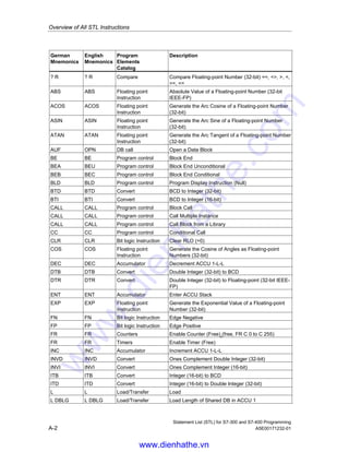 Statement List (STL) for S7-300 and S7-400 Programming
A5E00171232-01 A-1
A Overview of All STL Instructions
A.1 STL Instructions Sorted According to German
Mnemonics (SIMATIC)
German
Mnemonics
English
Mnemonics
Program
Elements
Catalog
Description
+ + Integer
math Instruction
Add Integer Constant (16, 32-bit)
= = Bit logic Instruction Assign
) ) Bit logic Instruction Nesting Closed
+AR1 +AR1 Accumulator AR1 Add ACCU 1 to Address Register 1
+AR2 +AR2 Accumulator AR2 Add ACCU 1 to Address Register 2
+D +D Integer
math Instruction
Add ACCU 1 and ACCU 2 as Double Integer (32-bit)
–D –D Integer
math Instruction
Subtract ACCU 1 from ACCU 2 as Double Integer
(32-bit)
*D *D Integer
math Instruction
Multiply ACCU 1 and ACCU 2 as Double Integer
(32-bit)
/D /D Integer
math Instruction
Divide ACCU 2 by ACCU 1 as Double Integer (32-bit)
? D ? D Compare Compare Double Integer (32-bit) ==, , , , =, =
+I +I Integer
math Instruction
Add ACCU 1 and ACCU 2 as Integer (16-bit)
–I –I Integer
math Instruction
Subtract ACCU 1 from ACCU 2 as Integer (16-bit)
*I *I Integer
math Instruction
Multiply ACCU 1 and ACCU 2 as Integer (16-bit)
/I /I Integer
math Instruction
Divide ACCU 2 by ACCU 1 as Integer (16-bit)
? I ? I Compare Compare Integer (16-bit) ==, , , , =, =
+R +R Floating point
Instruction
Add ACCU 1 and ACCU 2 as a Floating-point
Number (32-bit IEEE-FP)
–R –R Floating point
Instruction
Subtract ACCU 1 from ACCU 2 as a Floating-point
Number (32-bit IEEE-FP)
*R *R Floating point
Instruction
Multiply ACCU 1 and ACCU 2 as Floating-point
Numbers (32-bit IEEE-FP)
/R /R Floating point
Instruction
Divide ACCU 2 by ACCU 1 as a Floating-point
Number (32-bit IEEE-FP)
www.dienhathe.vn
www.dienhathe.com
 