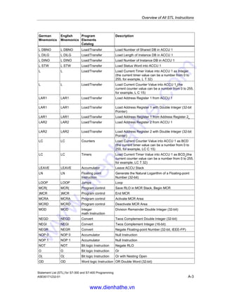 Overview of All STL Instructions
Statement List (STL) for S7-300 and S7-400 Programming
A-2 A5E00171232-01
German
Mnemonics
English
Mnemonics
Program
Elements
Catalog
Description
? R ? R Compare Compare Floating-point Number (32-bit) ==, , , ,
=, =
ABS ABS Floating point
Instruction
Absolute Value of a Floating-point Number (32-bit
IEEE-FP)
ACOS ACOS Floating point
Instruction
Generate the Arc Cosine of a Floating-point Number
(32-bit)
ASIN ASIN Floating point
Instruction
Generate the Arc Sine of a Floating-point Number
(32-bit)
ATAN ATAN Floating point
Instruction
Generate the Arc Tangent of a Floating-point Number
(32-bit)
AUF OPN DB call Open a Data Block
BE BE Program control Block End
BEA BEU Program control Block End Unconditional
BEB BEC Program control Block End Conditional
BLD BLD Program control Program Display Instruction (Null)
BTD BTD Convert BCD to Integer (32-bit)
BTI BTI Convert BCD to Integer (16-bit)
CALL CALL Program control Block Call
CALL CALL Program control Call Multiple Instance
CALL CALL Program control Call Block from a Library
CC CC Program control Conditional Call
CLR CLR Bit logic Instruction Clear RLO (=0)
COS COS Floating point
Instruction
Generate the Cosine of Angles as Floating-point
Numbers (32-bit)
DEC DEC Accumulator Decrement ACCU 1-L-L
DTB DTB Convert Double Integer (32-bit) to BCD
DTR DTR Convert Double Integer (32-bit) to Floating-point (32-bit IEEE-
FP)
ENT ENT Accumulator Enter ACCU Stack
EXP EXP Floating point
Instruction
Generate the Exponential Value of a Floating-point
Number (32-bit)
FN FN Bit logic Instruction Edge Negative
FP FP Bit logic Instruction Edge Positive
FR FR Counters Enable Counter (Free) (free, FR C 0 to C 255)
FR FR Timers Enable Timer (Free)
INC INC Accumulator Increment ACCU 1-L-L
INVD INVD Convert Ones Complement Double Integer (32-bit)
INVI INVI Convert Ones Complement Integer (16-bit)
ITB ITB Convert Integer (16-bit) to BCD
ITD ITD Convert Integer (16-bit) to Double Integer (32-bit)
L L Load/Transfer Load
L DBLG L DBLG Load/Transfer Load Length of Shared DB in ACCU 1
www.dienhathe.vn
www.dienhathe.com
 
