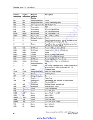 Overview of All STL Instructions
Statement List (STL) for S7-300 and S7-400 Programming
A5E00171232-01 A-3
German
Mnemonics
English
Mnemonics
Program
Elements
Catalog
Description
L DBNO L DBNO Load/Transfer Load Number of Shared DB in ACCU 1
L DILG L DILG Load/Transfer Load Length of Instance DB in ACCU 1
L DINO L DINO Load/Transfer Load Number of Instance DB in ACCU 1
L STW L STW Load/Transfer Load Status Word into ACCU 1
L L Load/Transfer Load Current Timer Value into ACCU 1 as Integer
(the current timer value can be a number from 0 to
255, for example, L T 32)
L L Load/Transfer Load Current Counter Value into ACCU 1 (the
current counter value can be a number from 0 to 255,
for example, L C 15)
LAR1 LAR1 Load/Transfer Load Address Register 1 from ACCU 1
LAR1 LAR1 Load/Transfer Load Address Register 1 with Double Integer (32-bit
Pointer)
LAR1 LAR1 Load/Transfer Load Address Register 1 from Address Register 2
LAR2 LAR2 Load/Transfer Load Address Register 2 from ACCU 1
LAR2 LAR2 Load/Transfer Load Address Register 2 with Double Integer (32-bit
Pointer)
LC LC Counters Load Current Counter Value into ACCU 1 as BCD
(the current timer value can be a number from 0 to
255, for example, LC C 15)
LC LC Timers Load Current Timer Value into ACCU 1 as BCD (the
current counter value can be a number from 0 to 255,
for example, LC T 32)
LEAVE LEAVE Accumulator Leave ACCU Stack
LN LN Floating point
Instruction
Generate the Natural Logarithm of a Floating-point
Number (32-bit)
LOOP LOOP Jumps Loop
MCR( MCR( Program control Save RLO in MCR Stack, Begin MCR
)MCR )MCR Program control End MCR
MCRA MCRA Program control Activate MCR Area
MCRD MCRD Program control Deactivate MCR Area
MOD MOD Integer
math Instruction
Division Remainder Double Integer (32-bit)
NEGD NEGD Convert Twos Complement Double Integer (32-bit)
NEGI NEGI Convert Twos Complement Integer (16-bit)
NEGR NEGR Convert Negate Floating-point Number (32-bit, IEEE-FP)
NOP 0 NOP 0 Accumulator Null Instruction
NOP 1 NOP 1 Accumulator Null Instruction
NOT NOT Bit logic Instruction Negate RLO
O O Bit logic Instruction Or
O( O( Bit logic Instruction Or with Nesting Open
OD OD Word logic Instruction OR Double Word (32-bit)
www.dienhathe.vn
www.dienhathe.com
 