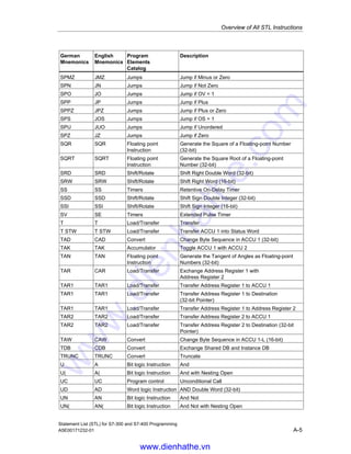 Overview of All STL Instructions
Statement List (STL) for S7-300 and S7-400 Programming
A-4 A5E00171232-01
German
Mnemonics
English
Mnemonics
Program
Elements
Catalog
Description
ON ON Bit logic Instruction Or Not
ON( ON( Bit logic Instruction Or Not with Nesting Open
OW OW Word logic Instruction OR Word (16-bit)
POP POP Accumulator POP
POP POP Accumulator CPU with Two ACCUs
POP POP Accumulator CPU with Four ACCUs
PUSH PUSH Accumulator CPU with Two ACCUs
PUSH PUSH Accumulator CPU with Four ACCUs
R R Bit logic Instruction Reset
R R Counters Reset Counter (the current counter can be a number
from 0 to 255, for example, R C 15)
R R Timers Reset Timer (the current timer can be a number from
0 to 255, for example, R T 32)
RLD RLD Shift/Rotate Rotate Left Double Word (32-bit)
RLDA RLDA Shift/Rotate Rotate ACCU 1 Left via CC 1 (32-bit)
RND RND Convert Round
RND+ RND+ Convert Round to Upper Double Integer
RND– RND– Convert Round to Lower Double Integer
RRD RRD Shift/Rotate Rotate Right Double Word (32-bit)
RRDA RRDA Shift/Rotate Rotate ACCU 1 Right via CC 1 (32-bit)
S S Bit logic Instruction Set
S S Counters Set Counter Preset Value (the current counter can be
a number from 0 to 255, for example, S C 15)
SA SF Timers Off-Delay Timer
SAVE SAVE Bit logic Instruction Save RLO in BR Register
SE SD Timers On-Delay Timer
SET SET Bit logic Instruction Set
SI SP Timers Pulse Timer
SIN SIN Floating point
Instruction
Generate the Sine of Angles as Floating-point
Numbers (32-bit)
SLD SLD Shift/Rotate Shift Left Double Word (32-bit)
SLW SLW Shift/Rotate Shift Left Word (16-bit)
SPA JU Jumps Jump Unconditional
SPB JC Jumps Jump if RLO = 1
SPBB JCB Jumps Jump if RLO = 1 with BR
SPBI JBI Jumps Jump if BR = 1
SPBIN JNBI Jumps Jump if BR = 0
SPBN JCN Jumps Jump if RLO = 0
SPBNB JNB Jumps Jump if RLO = 0 with BR
SPL JL Jumps Jump to Labels
SPM JM Jumps Jump if Minus
www.dienhathe.vn
www.dienhathe.com
 