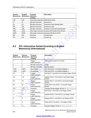 Overview of All STL Instructions
Statement List (STL) for S7-300 and S7-400 Programming
A5E00171232-01 A-5
German
Mnemonics
English
Mnemonics
Program
Elements
Catalog
Description
SPMZ JMZ Jumps Jump if Minus or Zero
SPN JN Jumps Jump if Not Zero
SPO JO Jumps Jump if OV = 1
SPP JP Jumps Jump if Plus
SPPZ JPZ Jumps Jump if Plus or Zero
SPS JOS Jumps Jump if OS = 1
SPU JUO Jumps Jump if Unordered
SPZ JZ Jumps Jump if Zero
SQR SQR Floating point
Instruction
Generate the Square of a Floating-point Number
(32-bit)
SQRT SQRT Floating point
Instruction
Generate the Square Root of a Floating-point
Number (32-bit)
SRD SRD Shift/Rotate Shift Right Double Word (32-bit)
SRW SRW Shift/Rotate Shift Right Word (16-bit)
SS SS Timers Retentive On-Delay Timer
SSD SSD Shift/Rotate Shift Sign Double Integer (32-bit)
SSI SSI Shift/Rotate Shift Sign Integer (16-bit)
SV SE Timers Extended Pulse Timer
T T Load/Transfer Transfer
T STW T STW Load/Transfer Transfer ACCU 1 into Status Word
TAD CAD Convert Change Byte Sequence in ACCU 1 (32-bit)
TAK TAK Accumulator Toggle ACCU 1 with ACCU 2
TAN TAN Floating point
Instruction
Generate the Tangent of Angles as Floating-point
Numbers (32-bit)
TAR CAR Load/Transfer Exchange Address Register 1 with
Address Register 2
TAR1 TAR1 Load/Transfer Transfer Address Register 1 to ACCU 1
TAR1 TAR1 Load/Transfer Transfer Address Register 1 to Destination
(32-bit Pointer)
TAR1 TAR1 Load/Transfer Transfer Address Register 1 to Address Register 2
TAR2 TAR2 Load/Transfer Transfer Address Register 2 to ACCU 1
TAR2 TAR2 Load/Transfer Transfer Address Register 2 to Destination (32-bit
Pointer)
TAW CAW Convert Change Byte Sequence in ACCU 1-L (16-bit)
TDB CDB Convert Exchange Shared DB and Instance DB
TRUNC TRUNC Convert Truncate
U A Bit logic Instruction And
U( A( Bit logic Instruction And with Nesting Open
UC UC Program control Unconditional Call
UD AD Word logic Instruction AND Double Word (32-bit)
UN AN Bit logic Instruction And Not
UN( AN( Bit logic Instruction And Not with Nesting Open
www.dienhathe.vn
www.dienhathe.com
 