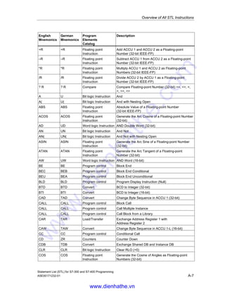 Overview of All STL Instructions
Statement List (STL) for S7-300 and S7-400 Programming
A-6 A5E00171232-01
German
Mnemonics
English
Mnemonics
Program
Elements
Catalog
Description
UW AW Word logic Instruction AND Word (16-bit)
X X Bit logic Instruction Exclusive Or
X( X( Bit logic Instruction Exclusive Or with Nesting Open
XN XN Bit logic Instruction Exclusive Or Not
XN( XN( Bit logic Instruction Exclusive Or Not with Nesting Open
XOD XOD Word logic Instruction Exclusive OR Double Word (32-bit)
XOW XOW Word logic Instruction Exclusive OR Word (16-bit)
ZR CD Counters Counter Down
ZV CU Counters Counter Up
A.2 STL Instructions Sorted According to English
Mnemonics (International)
English
Mnemonics
German
Mnemonics
Program
Elements
Catalog
Description
+ + Integer
math Instruction
Add Integer Constant (16, 32-bit)
= = Bit logic Instruction Assign
) ) Bit logic Instruction Nesting Closed
+AR1 +AR1 Accumulator AR1 Add ACCU 1 to Address Register 1
+AR2 +AR2 Accumulator AR2 Add ACCU 1 to Address Register 2
+D +D Integer
math Instruction
Add ACCU 1 and ACCU 2 as Double Integer (32-bit)
–D –D Integer
math Instruction
Subtract ACCU 1 from ACCU 2 as Double Integer
(32-bit)
*D *D Integer
math Instruction
Multiply ACCU 1 and ACCU 2 as Double Integer
(32-bit)
/D /D Integer
math Instruction
Divide ACCU 2 by ACCU 1 as Double Integer
(32-bit)
? D ? D Compare Compare Double Integer (32-bit) ==, , , , =, =
+I +I Integer
math Instruction
Add ACCU 1 and ACCU 2 as Integer (16-bit)
–I –I Integer
math Instruction
Subtract ACCU 1 from ACCU 2 as Integer (16-bit)
*I *I Integer
math Instruction
Multiply ACCU 1 and ACCU 2 as Integer (16-bit)
/I /I Integer
math Instruction
Divide ACCU 2 by ACCU 1 as Integer (16-bit)
? I ? I Compare Compare Integer (16-bit) ==, , , , =, =
www.dienhathe.vn
www.dienhathe.com
 