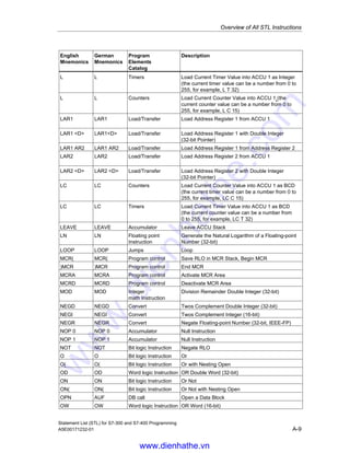 Overview of All STL Instructions
Statement List (STL) for S7-300 and S7-400 Programming
A-8 A5E00171232-01
English
Mnemonics
German
Mnemonics
Program
Elements
Catalog
Description
CU ZV Counters Counter Up
DEC DEC Accumulator Decrement ACCU 1-L-L
DTB DTB Convert Double Integer (32-bit) to BCD
DTR DTR Convert Double Integer (32-bit) to Floating-point (32-bit
IEEE-FP)
ENT ENT Accumulator Enter ACCU Stack
EXP EXP Floating point
Instruction
Generate the Exponential Value of a Floating-point
Number (32-bit)
FN FN Bit logic Instruction Edge Negative
FP FP Bit logic Instruction Edge Positive
FR FR Counters Enable Counter (Free) (free, FR C 0 to C 255)
FR FR Timers Enable Timer (Free)
INC INC Accumulator Increment ACCU 1-L-L
INVD INVD Convert Ones Complement Double Integer (32-bit)
INVI INVI Convert Ones Complement Integer (16-bit)
ITB ITB Convert Integer (16-bit) to BCD
ITD ITD Convert Integer (16-bit) to Double Integer (32-bit)
JBI SPBI Jumps Jump if BR = 1
JC SPB Jumps Jump if RLO = 1
JCB SPBB Jumps Jump if RLO = 1 with BR
JCN SPBN Jumps Jump if RLO = 0
JL SPL Jumps Jump to Labels
JM SPM Jumps Jump if Minus
JMZ SPMZ Jumps Jump if Minus or Zero
JN SPN Jumps Jump if Not Zero
JNB SPBNB Jumps Jump if RLO = 0 with BR
JNBI SPBIN Jumps Jump if BR = 0
JO SPO Jumps Jump if OV = 1
JOS SPS Jumps Jump if OS = 1
JP SPP Jumps Jump if Plus
JPZ SPPZ Jumps Jump if Plus or Zero
JU SPA Jumps Jump Unconditional
JUO SPU Jumps Jump if Unordered
JZ SPZ Jumps Jump if Zero
L L Load/Transfer Load
L DBLG L DBLG Load/Transfer Load Length of Shared DB in ACCU 1
L DBNO L DBNO Load/Transfer Load Number of Shared DB in ACCU 1
L DILG L DILG Load/Transfer Load Length of Instance DB in ACCU 1
L DINO L DINO Load/Transfer Load Number of Instance DB in ACCU 1
L STW L STW Load/Transfer Load Status Word into ACCU 1
www.dienhathe.vn
www.dienhathe.com
 
