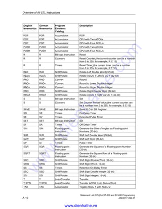 Overview of All STL Instructions
Statement List (STL) for S7-300 and S7-400 Programming
A5E00171232-01 A-9
English
Mnemonics
German
Mnemonics
Program
Elements
Catalog
Description
L L Timers Load Current Timer Value into ACCU 1 as Integer
(the current timer value can be a number from 0 to
255, for example, L T 32)
L L Counters Load Current Counter Value into ACCU 1 (the
current counter value can be a number from 0 to
255, for example, L C 15)
LAR1 LAR1 Load/Transfer Load Address Register 1 from ACCU 1
LAR1 D LAR1D Load/Transfer Load Address Register 1 with Double Integer
(32-bit Pointer)
LAR1 AR2 LAR1 AR2 Load/Transfer Load Address Register 1 from Address Register 2
LAR2 LAR2 Load/Transfer Load Address Register 2 from ACCU 1
LAR2 D LAR2 D Load/Transfer Load Address Register 2 with Double Integer
(32-bit Pointer)
LC LC Counters Load Current Counter Value into ACCU 1 as BCD
(the current timer value can be a number from 0 to
255, for example, LC C 15)
LC LC Timers Load Current Timer Value into ACCU 1 as BCD
(the current counter value can be a number from
0 to 255, for example, LC T 32)
LEAVE LEAVE Accumulator Leave ACCU Stack
LN LN Floating point
Instruction
Generate the Natural Logarithm of a Floating-point
Number (32-bit)
LOOP LOOP Jumps Loop
MCR( MCR( Program control Save RLO in MCR Stack, Begin MCR
)MCR )MCR Program control End MCR
MCRA MCRA Program control Activate MCR Area
MCRD MCRD Program control Deactivate MCR Area
MOD MOD Integer
math Instruction
Division Remainder Double Integer (32-bit)
NEGD NEGD Convert Twos Complement Double Integer (32-bit)
NEGI NEGI Convert Twos Complement Integer (16-bit)
NEGR NEGR Convert Negate Floating-point Number (32-bit, IEEE-FP)
NOP 0 NOP 0 Accumulator Null Instruction
NOP 1 NOP 1 Accumulator Null Instruction
NOT NOT Bit logic Instruction Negate RLO
O O Bit logic Instruction Or
O( O( Bit logic Instruction Or with Nesting Open
OD OD Word logic Instruction OR Double Word (32-bit)
ON ON Bit logic Instruction Or Not
ON( ON( Bit logic Instruction Or Not with Nesting Open
OPN AUF DB call Open a Data Block
OW OW Word logic Instruction OR Word (16-bit)
www.dienhathe.vn
www.dienhathe.com
 