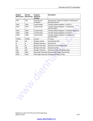 Overview of All STL Instructions
Statement List (STL) for S7-300 and S7-400 Programming
A-10 A5E00171232-01
English
Mnemonics
German
Mnemonics
Program
Elements
Catalog
Description
POP POP Accumulator POP
POP POP Accumulator CPU with Two ACCUs
POP POP Accumulator CPU with Four ACCUs
PUSH PUSH Accumulator CPU with Two ACCUs
PUSH PUSH Accumulator CPU with Four ACCUs
R R Bit logic Instruction Reset
R R Counters Reset Counter (the current counter can be a number
from 0 to 255, for example, R C 15)
R R Timers Reset Timer (the current timer can be a number
from 0 to 255, for example, R T 32)
RLD RLD Shift/Rotate Rotate Left Double Word (32-bit)
RLDA RLDA Shift/Rotate Rotate ACCU 1 Left via CC 1 (32-bit)
RND RND Convert Round
RND– RND– Convert Round to Lower Double Integer
RND+ RND+ Convert Round to Upper Double Integer
RRD RRD Shift/Rotate Rotate Right Double Word (32-bit)
RRDA RRDA Shift/Rotate Rotate ACCU 1 Right via CC 1 (32-bit)
S S Bit logic Instruction Set
S S Counters Set Counter Preset Value (the current counter can
be a number from 0 to 255, for example, S C 15)
SAVE SAVE Bit logic Instruction Save RLO in BR Register
SD SE Timers On-Delay Timer
SE SV Timers Extended Pulse Timer
SET SET Bit logic Instruction Set
SF SA Timers Off-Delay Timer
SIN SIN Floating point
Instruction
Generate the Sine of Angles as Floating-point
Numbers (32-bit)
SLD SLD Shift/Rotate Shift Left Double Word (32-bit)
SLW SLW Shift/Rotate Shift Left Word (16-bit)
SP SI Timers Pulse Timer
SQR SQR Floating point
Instruction
Generate the Square of a Floating-point Number
(32-bit)
SQRT SQRT Floating point
Instruction
Generate the Square Root of a Floating-point
Number (32-bit)
SRD SRD Shift/Rotate Shift Right Double Word (32-bit)
SRW SRW Shift/Rotate Shift Right Word (16-bit)
SS SS Timers Retentive On-Delay Timer
SSD SSD Shift/Rotate Shift Sign Double Integer (32-bit)
SSI SSI Shift/Rotate Shift Sign Integer (16-bit)
T T Load/Transfer Transfer
T STW T STW Load/Transfer Transfer ACCU 1 into Status Word
TAK TAK Accumulator Toggle ACCU 1 with ACCU 2
www.dienhathe.vn
www.dienhathe.com
 