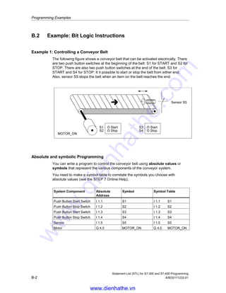 Statement List (STL) for S7-300 and S7-400 Programming
A5E00171232-01 B-1
B Programming Examples
B.1 Overview of Programming Examples
Practical Applications
Each statement list instruction triggers a specific operation. When you combine
these instructions into a program, you can accomplish a wide variety of automation
tasks. This chapter provides the following examples of practical applications of the
statement list instructions:
• Controlling a conveyor belt using bit logic instructions
• Detecting direction of movement on a conveyor belt using bit logic instructions
• Generating a clock pulse using timer instructions
• Keeping track of storage space using counter and comparison instructions
• Solving a problem using integer math instructions
• Setting the length of time for heating an oven
Instructions Used
Mnemonic Program Elements Catalog Description
AW Word logic instruction And Word
OW Word logic instruction Or Word
CD, CU Counters Counter Down, Counter Up
S, R Bit logic instruction Set, Reset
NOT Bit logic instruction Negate RLO
FP Bit logic instruction Edge Positive
+I Floating-point instruction Add Accumulators 1 and 2 as Integer
/I Floating-point instruction Divide Accumulator 2 by Accumulator 1
as Integer
*I Floating-point instruction Multiply Accumulators 1 and 2 as Integers
=I, =I Compare Compare Integer
A, AN Bit logic instruction And, And Not
O, ON Bit logic instruction Or, Or Not
= Bit logic instruction Assign
INC Accumulator Increment Accumulator 1
BE, BEC Program Control Block End and Block End Conditional
L, T Load / Transfer Load and Transfer
SE Timers Extended Pulse Timer
www.dienhathe.vn
www.dienhathe.com
 