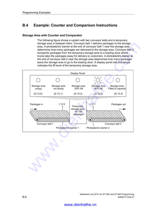 Programming Examples
Statement List (STL) for S7-300 and S7-400 Programming
A5E00171232-01 B-7
Signal states of the Bits of Memory MB 101
Scan
Cycle
Bit 7 Bit 6 Bit 5 Bit 4 Bit 3 Bit 2 Bit 1 Bit 0 Time Value
in ms
0 0 0 0 0 0 0 0 0 250
1 0 0 0 0 0 0 0 1 250
2 0 0 0 0 0 0 1 0 250
3 0 0 0 0 0 0 1 1 250
4 0 0 0 0 0 1 0 0 250
5 0 0 0 0 0 1 0 1 250
6 0 0 0 0 0 1 1 0 250
7 0 0 0 0 0 1 1 1 250
8 0 0 0 0 1 0 0 0 250
9 0 0 0 0 1 0 0 1 250
10 0 0 0 0 1 0 1 0 250
11 0 0 0 0 1 0 1 1 250
12 0 0 0 0 1 1 0 0 250
Signal state of Bit 1 of MB 101 (M 101.1)
Frequency = 1/T = 1/1 s = 1 Hz
M 101.1
250 ms 0.5 s 0.75 s 1 s 1.25 s 1.5 s
T
Time
0
1
0
www.dienhathe.vn
www.dienhathe.com
 