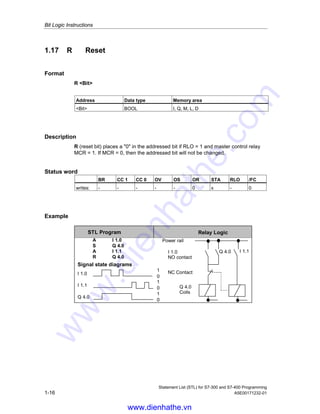 Bit Logic Instructions
Statement List (STL) for S7-300 and S7-400 Programming
1-16 A5E00171232-01
1.17 R Reset
Format
R <Bit>
Address Data type Memory area
<Bit> BOOL I, Q, M, L, D
Description
R (reset bit) places a "0" in the addressed bit if RLO = 1 and master control relay
MCR = 1. If MCR = 0, then the addressed bit will not be changed.
Status word
BR CC 1 CC 0 OV OS OR STA RLO /FC
writes: - - - - - 0 x - 0
Example
Relay Logic
Power rail
I 1.0
NO contact
Q 4.0
Coils
Q 4.0
STL Program
A I 1.0
S Q 4.0
A I 1.1
R Q 4.0
I 1.0
I 1.1
Q 4.0
0
1
0
1
0
1
Signal state diagrams
I 1.1
NC Contact
www.dienhathe.vn
www.dienhathe.com
 